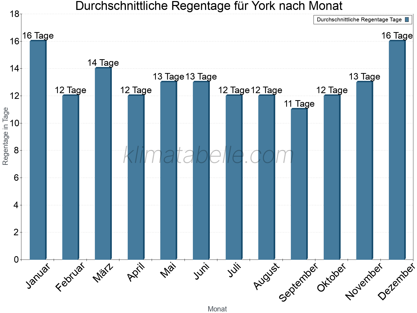 Monatliche Durchschnittswerte der Regentage im Jahresverlauf. York.