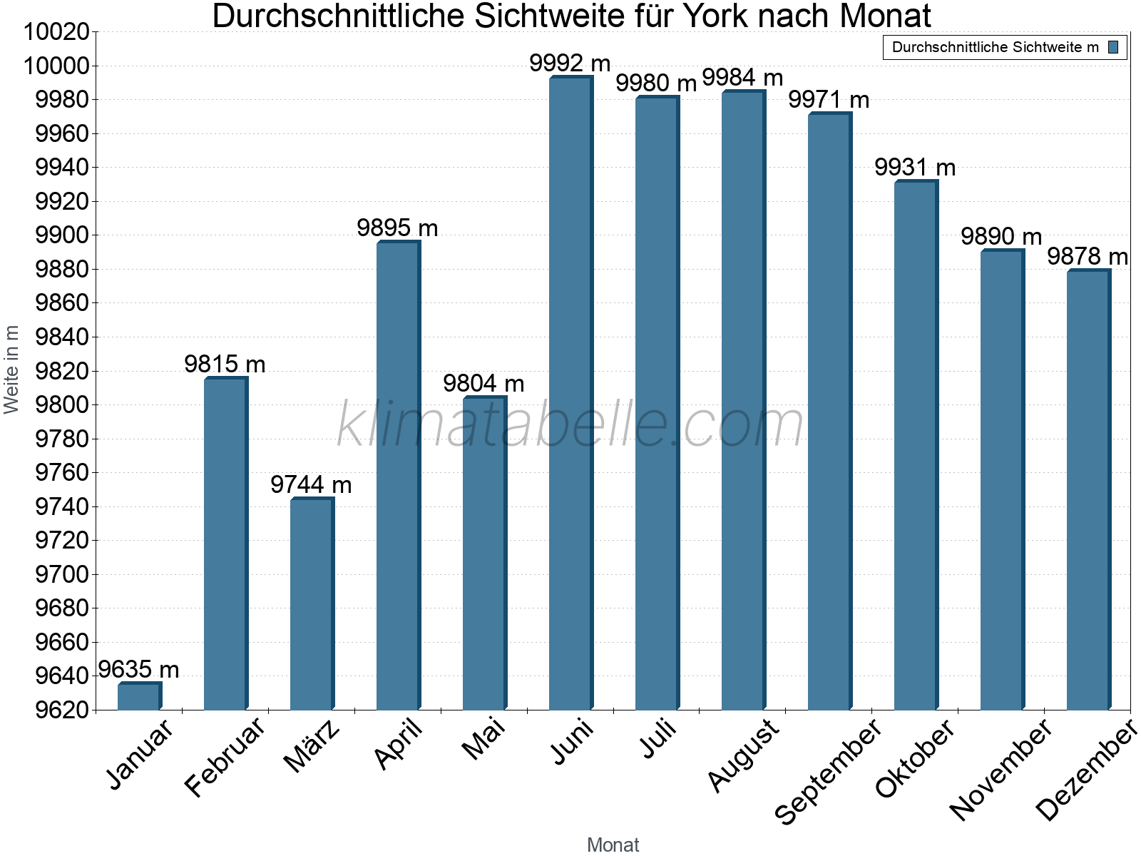 Monatliche Durchschnittssichtweiten im Jahresverlauf. Zu beachten ist, dass die Skalierung der Y-Achse an die Datenwerte angepasst wird. Die Balkenhöhe steht nicht für absolute Prozentsätze wie 0% oder 100%, sondern für relative Mengen im Vergleich zu den minimalen bzw. maximalen Werten anderer Monate. York.