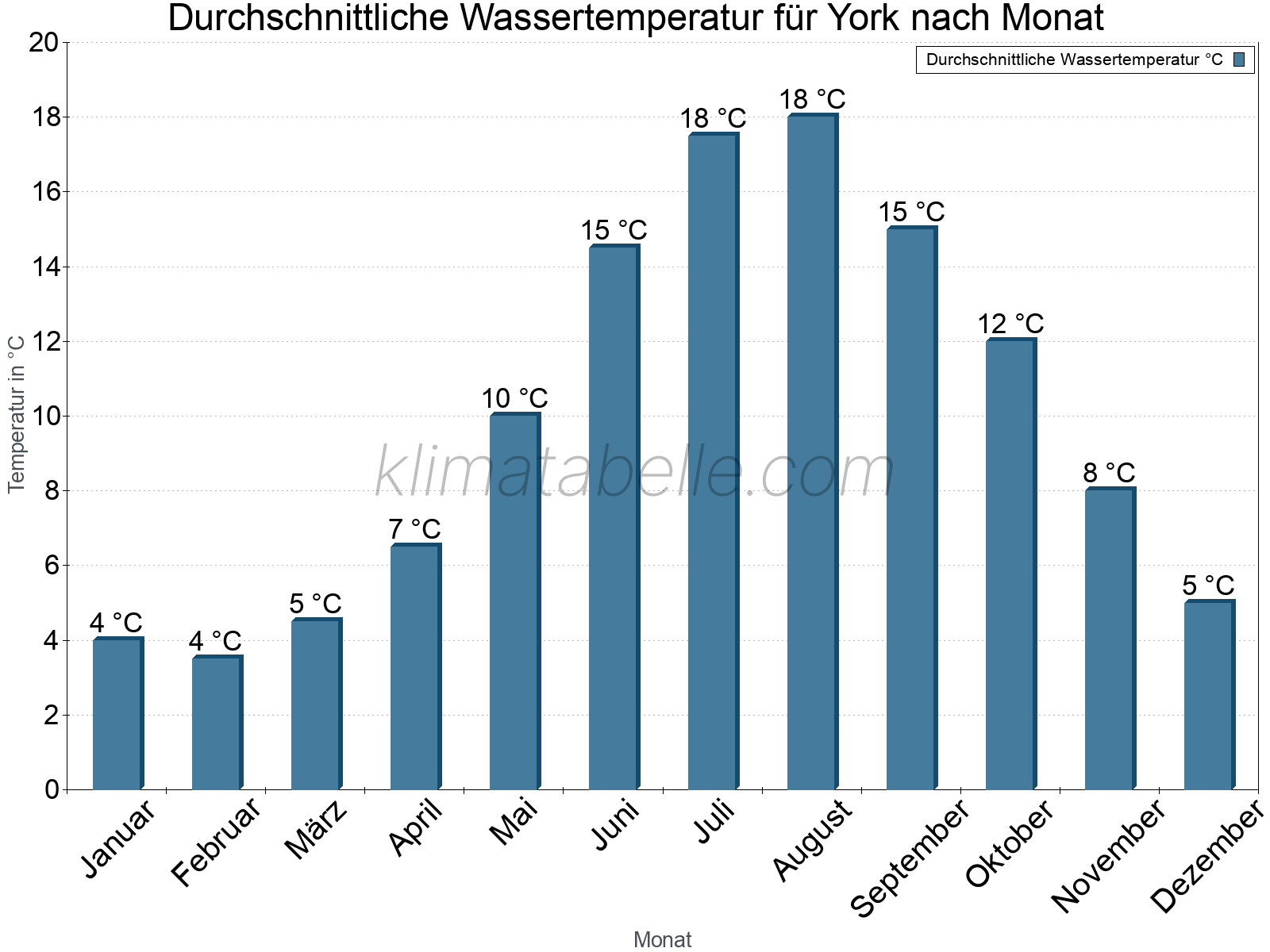 Monatliche Durchschnittstemperaturen des Wassers über das Jahr. York.