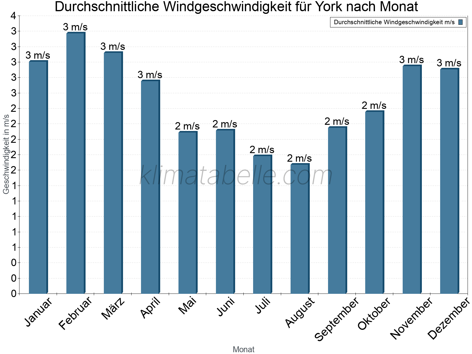 Monatliche Durchschnittswerte der Windgeschwindigkeit im Jahresverlauf. York.