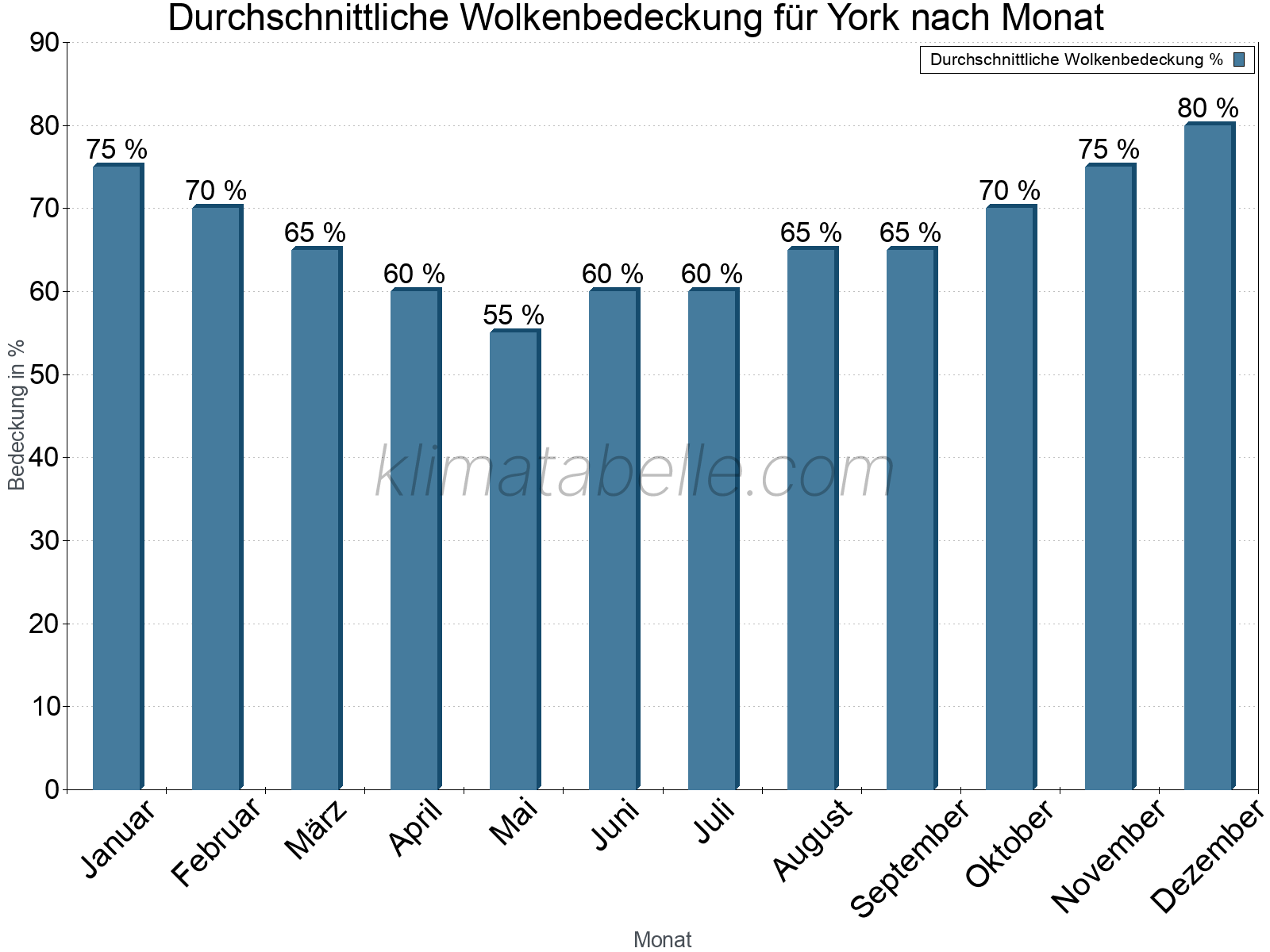 Jahresverlauf der gemittelten Bedeckung des Himmels je Monat. Dabei sind auch Nebelfelder (z.B. am Morgen) inkludiert. Zu beachten ist, dass die Skalierung der Y-Achse an die Datenwerte angepasst wird. Die Balkenhöhe steht nicht für absolute Prozentsätze wie 0% oder 100%, sondern für relative Mengen im Vergleich zu den minimalen bzw. maximalen Werten anderer Monate. York.