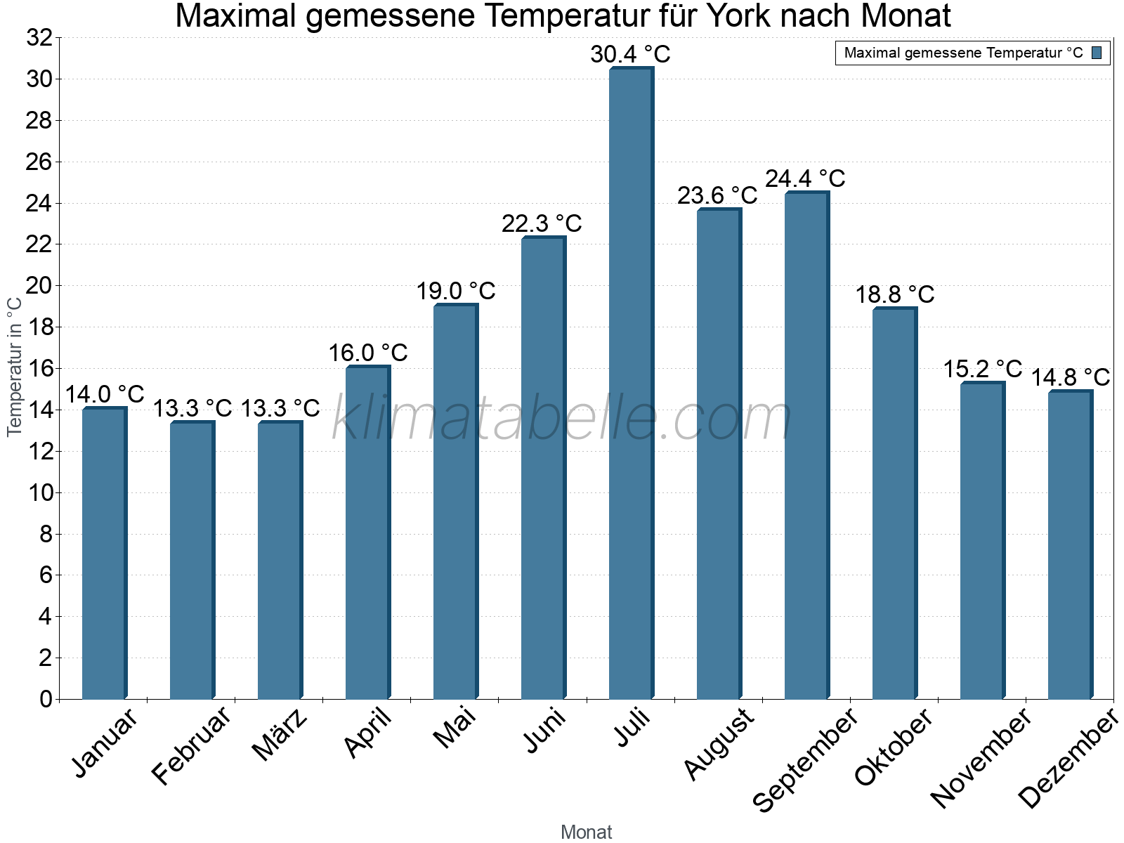 Jahresverlauf der Maximaltemperatur je Monat. York.