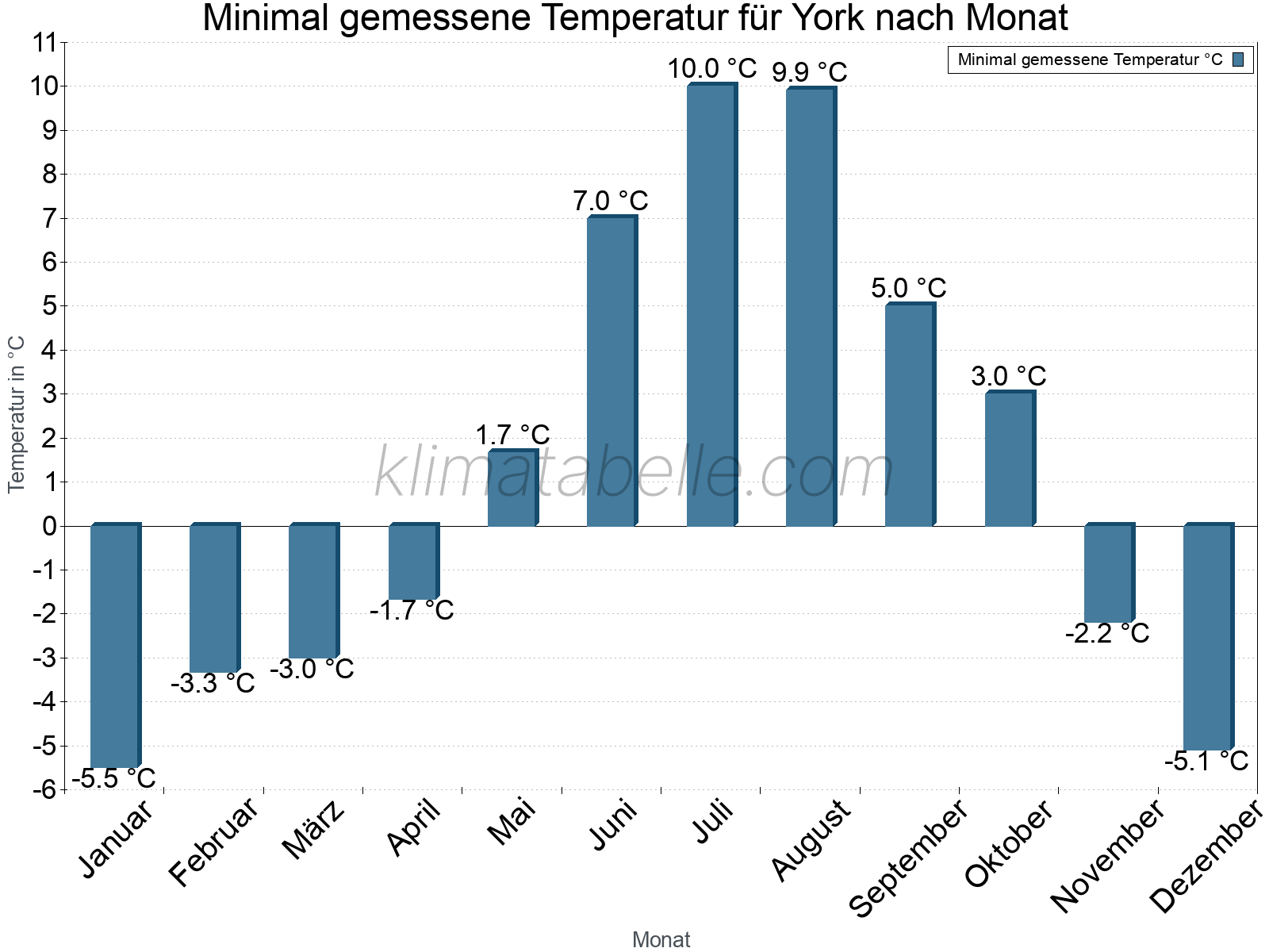 Jahresverlauf der Minimaltemperatur je Monat. York.