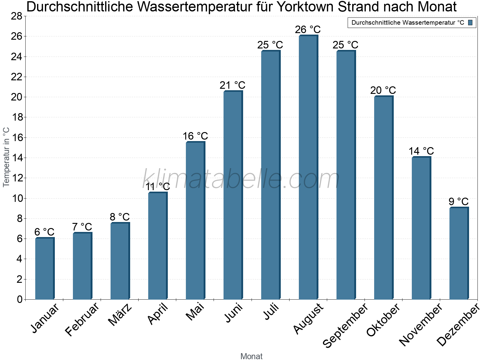 Monatliche Durchschnittstemperaturen des Wassers über das Jahr. Yorktown Strand.
