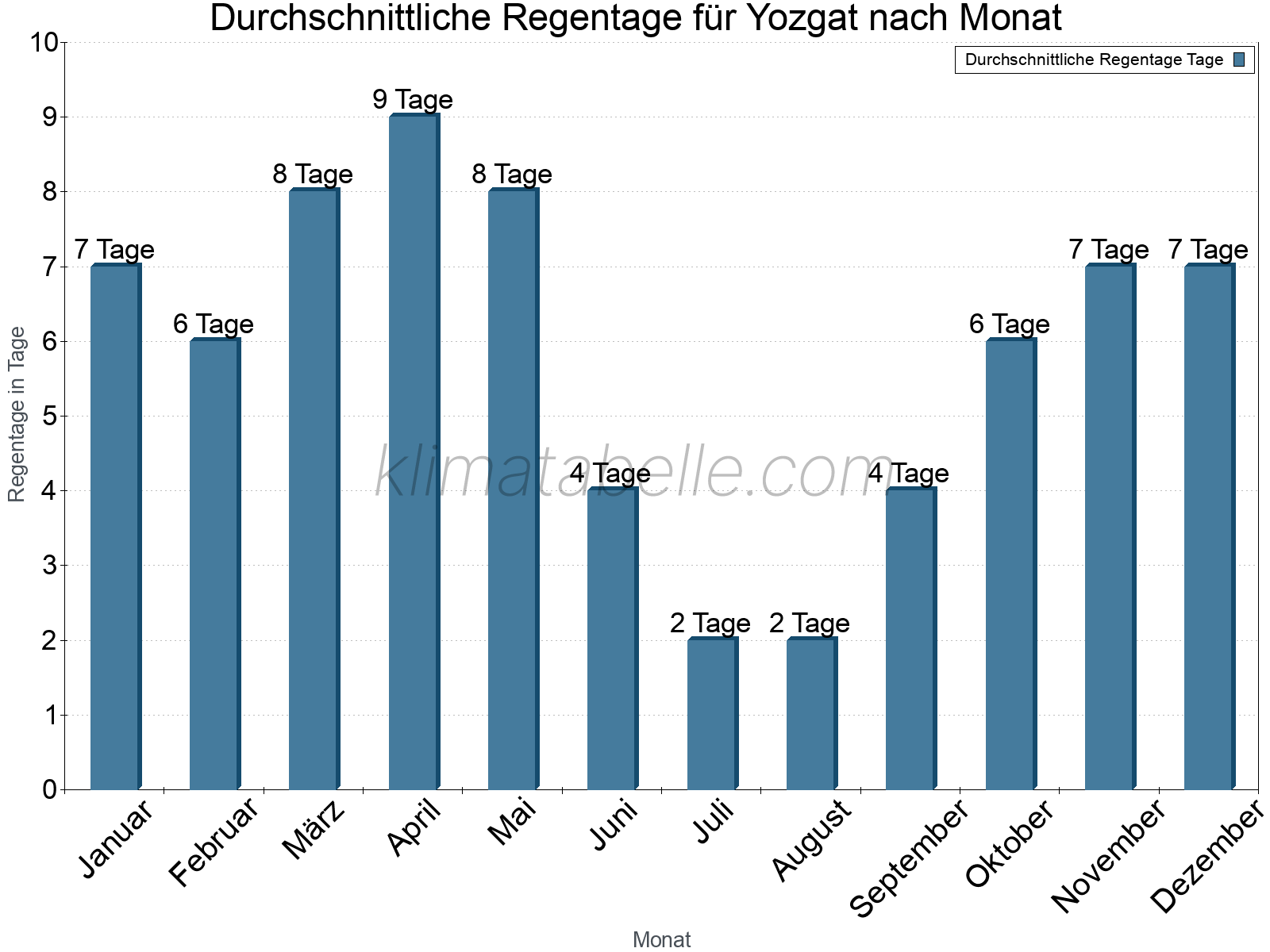 Monatliche Durchschnittswerte der Regentage im Jahresverlauf. Yozgat.