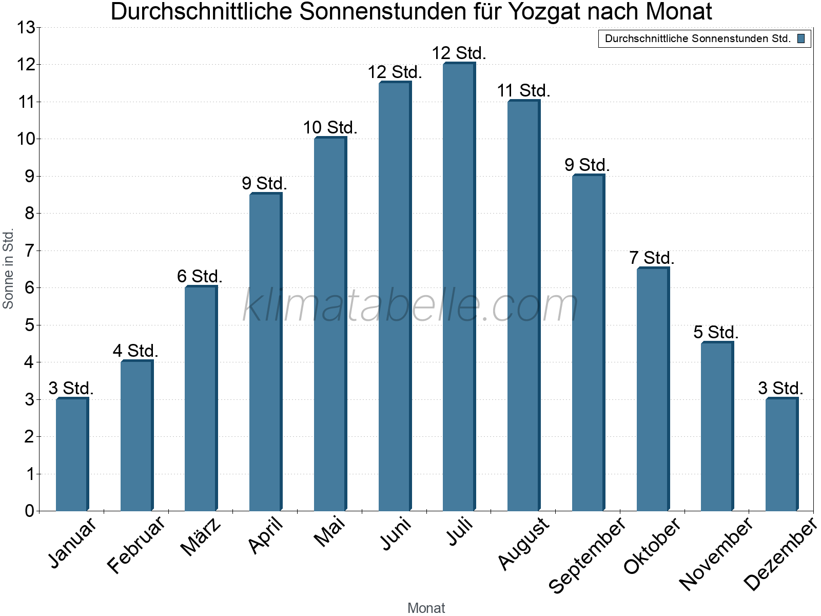 Monatliche Durchschnittswerte der täglichen Sonnenstunden im Jahresverlauf. Yozgat.