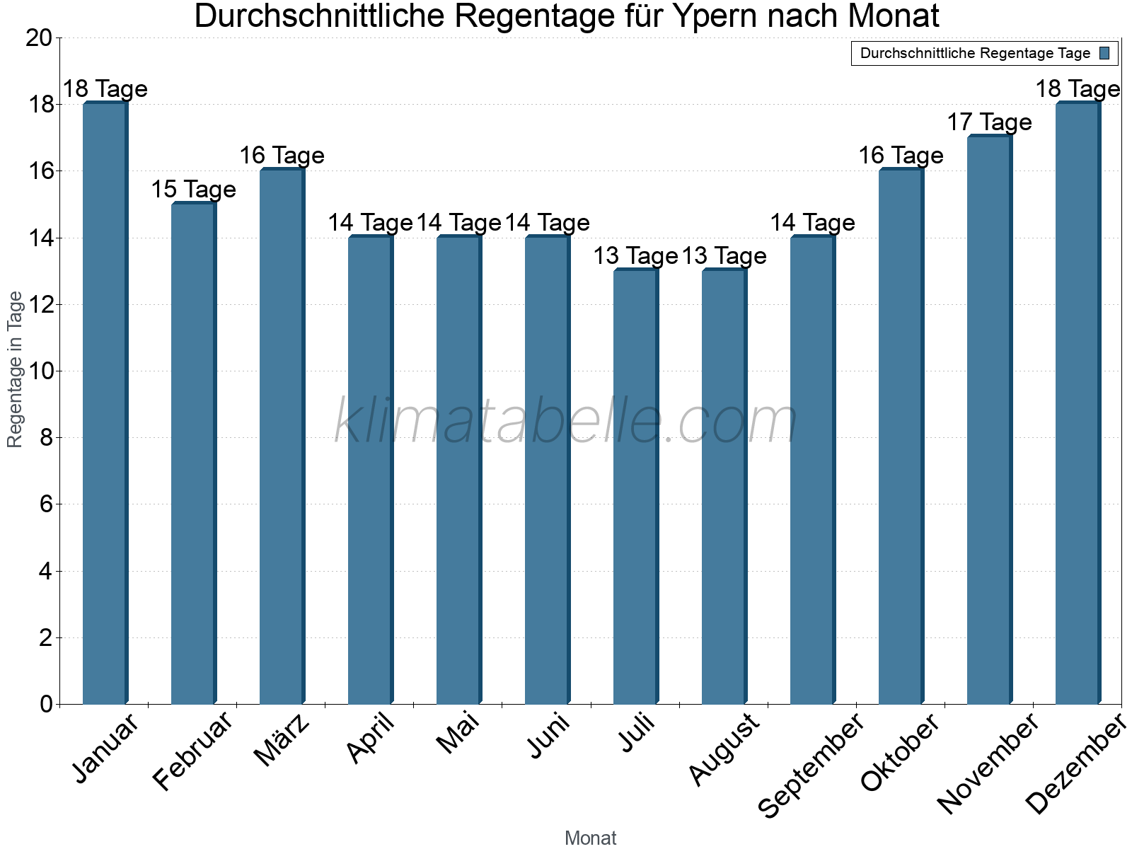Monatliche Durchschnittswerte der Regentage im Jahresverlauf. Ypern.