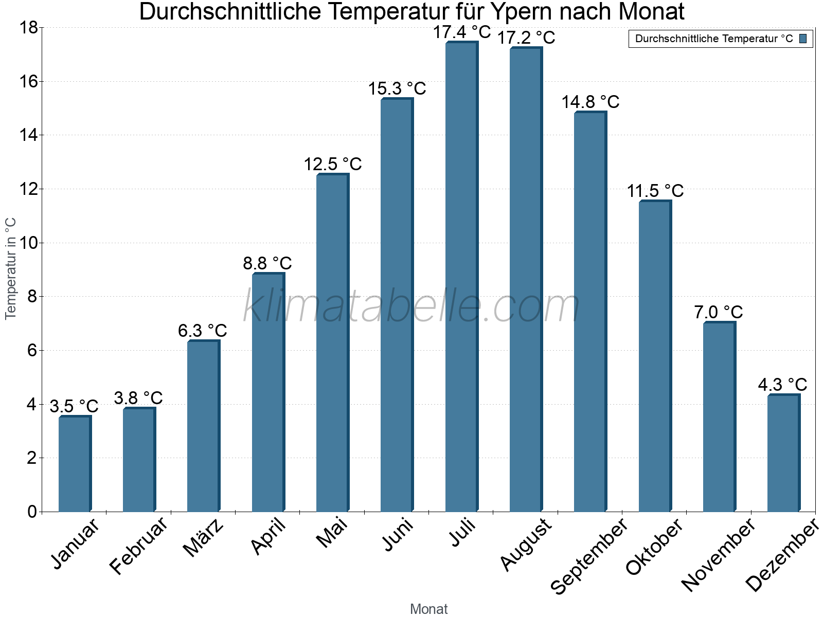 Jahresverlauf der gemittelten Temperatur je Monat. Ypern.