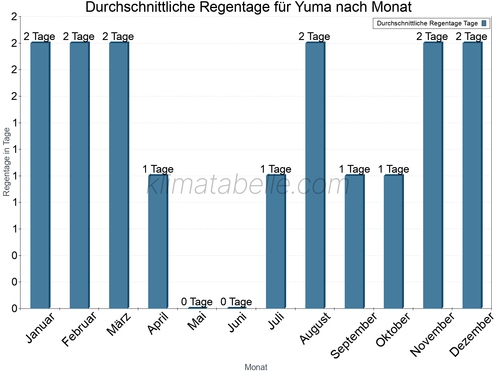 Monatliche Durchschnittswerte der Regentage im Jahresverlauf. Yuma.