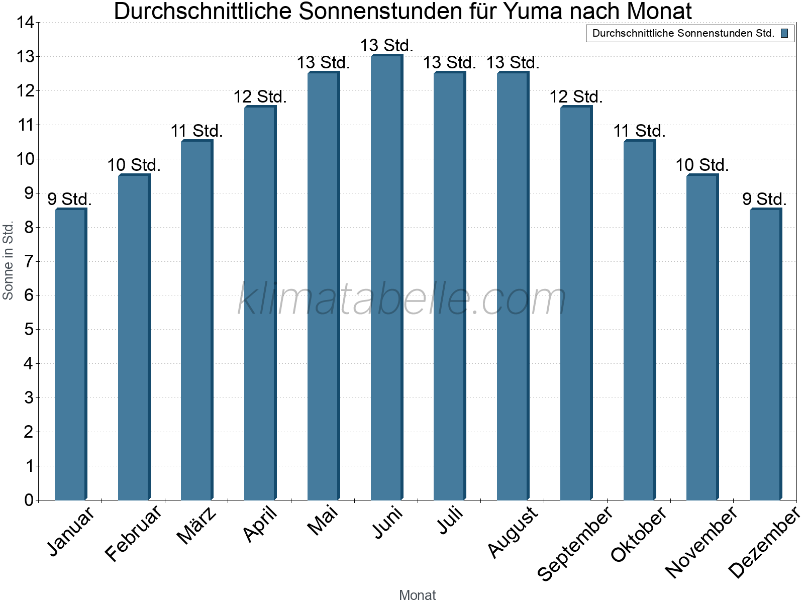 Monatliche Durchschnittswerte der täglichen Sonnenstunden im Jahresverlauf. Yuma.