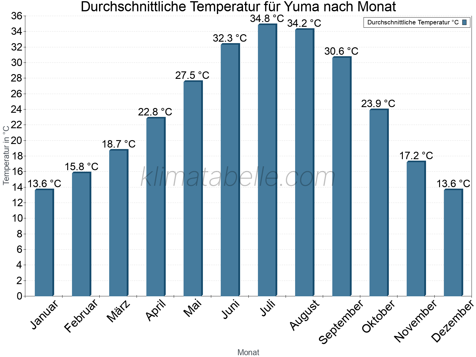 Jahresverlauf der gemittelten Temperatur je Monat. Yuma.