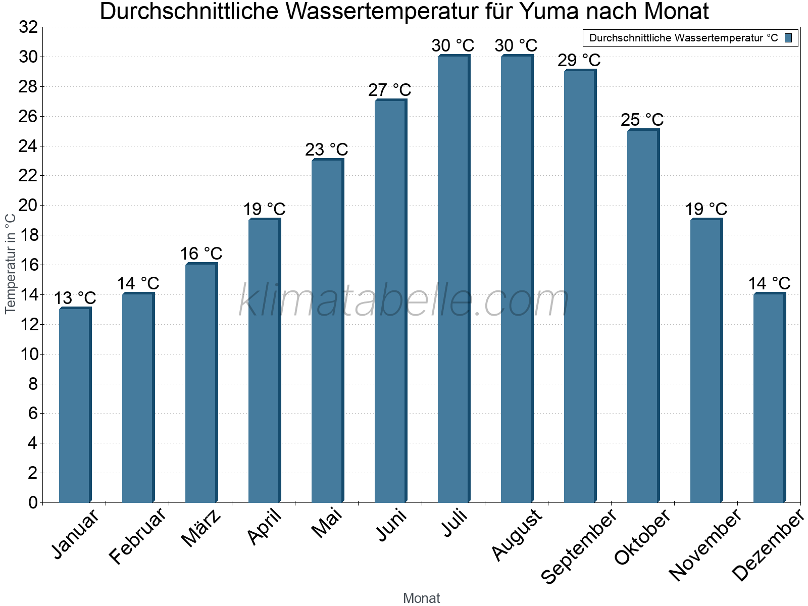 Monatliche Durchschnittstemperaturen des Wassers über das Jahr. Yuma.