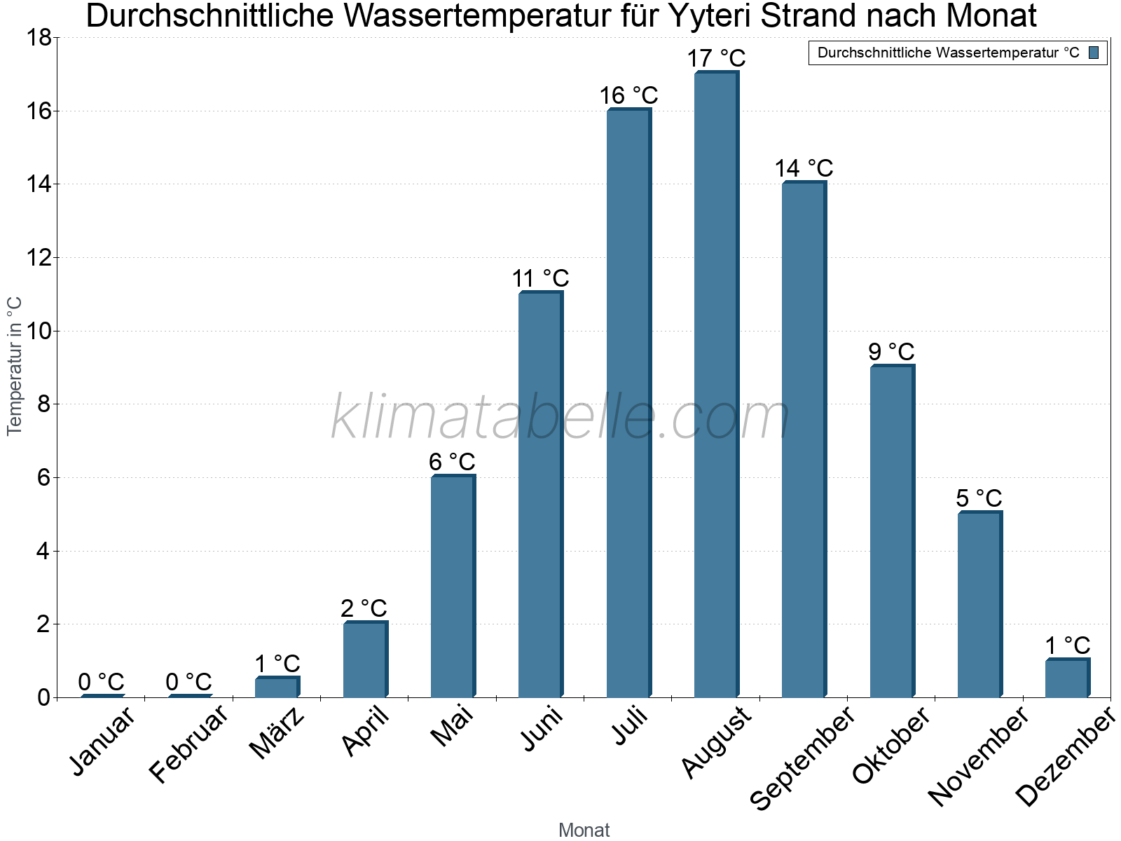 Monatliche Durchschnittstemperaturen des Wassers über das Jahr. Yyteri Strand.