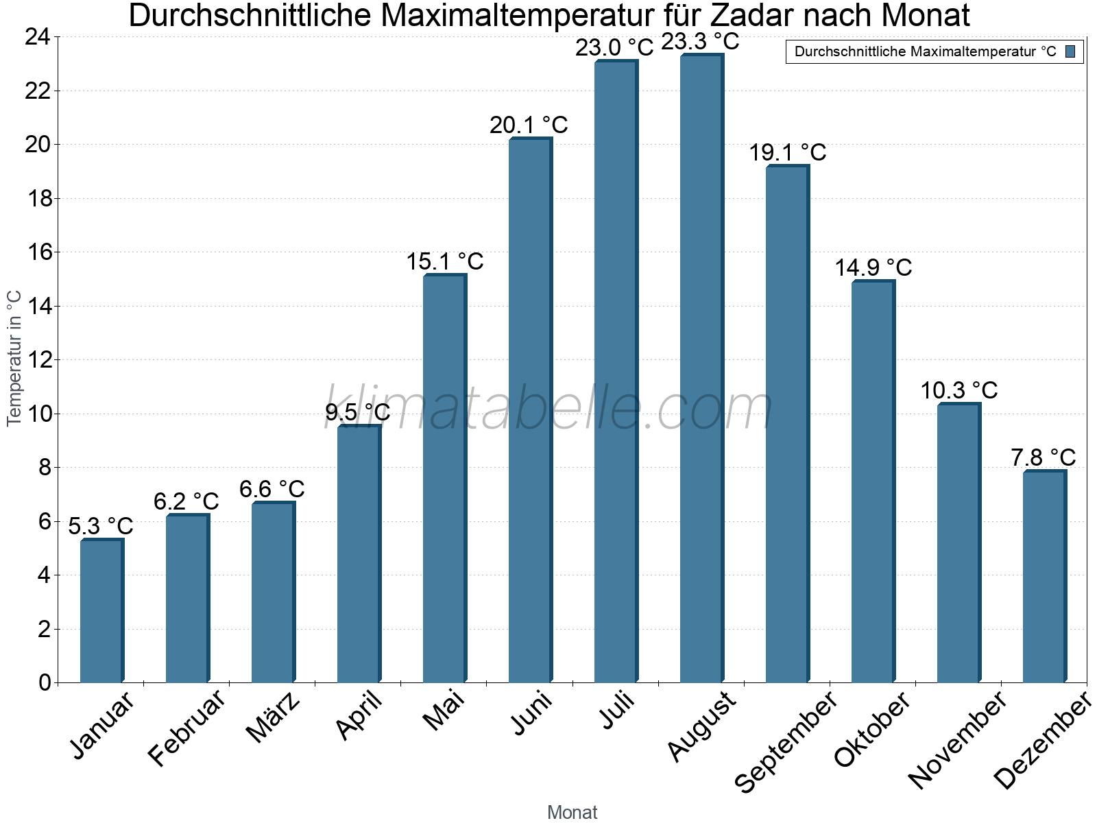Jahresverlauf der gemittelten Maximaltemperatur je Monat. Zadar.