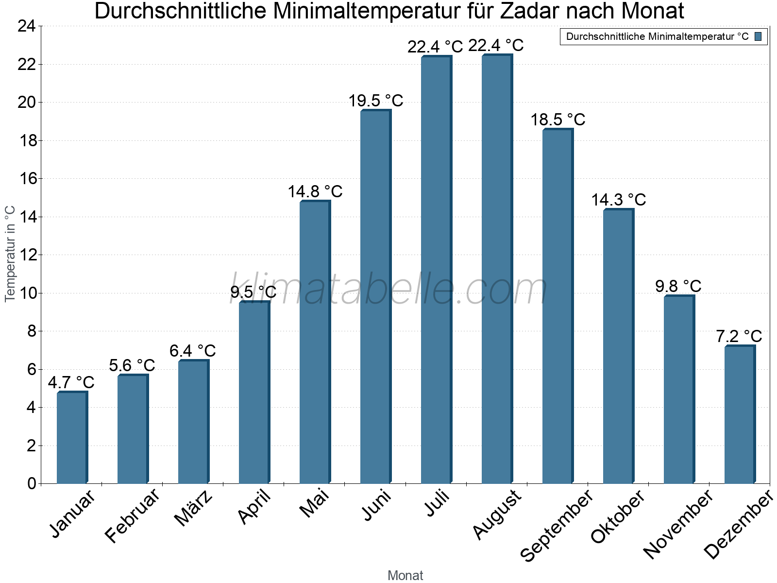 Jahresverlauf der gemittelten Minimaltemperatur je Monat. Zadar.