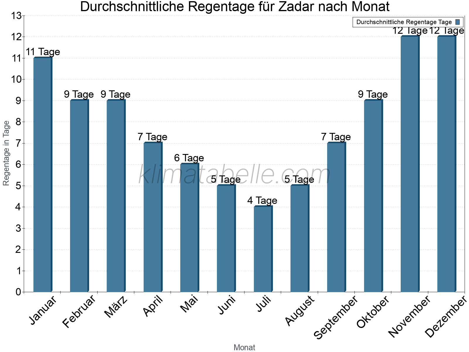 Monatliche Durchschnittswerte der Regentage im Jahresverlauf. Zadar.