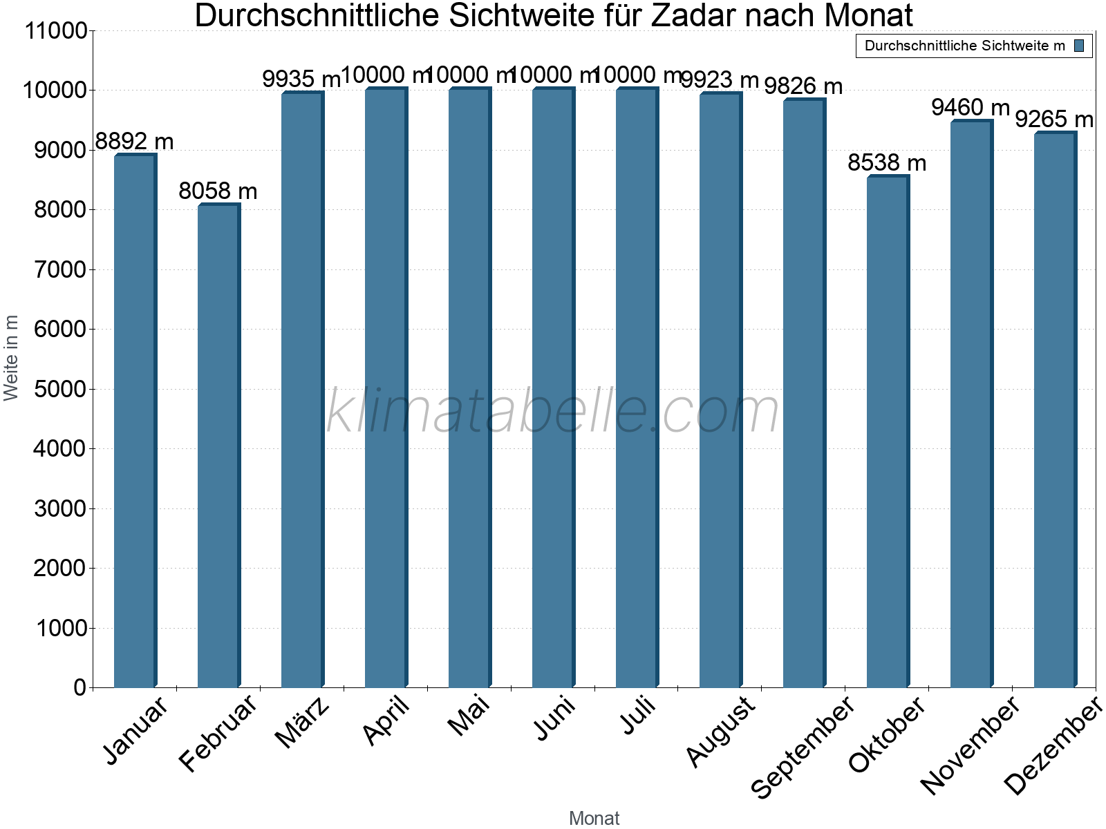 Monatliche Durchschnittssichtweiten im Jahresverlauf. Zu beachten ist, dass die Skalierung der Y-Achse an die Datenwerte angepasst wird. Die Balkenhöhe steht nicht für absolute Prozentsätze wie 0% oder 100%, sondern für relative Mengen im Vergleich zu den minimalen bzw. maximalen Werten anderer Monate. Zadar.