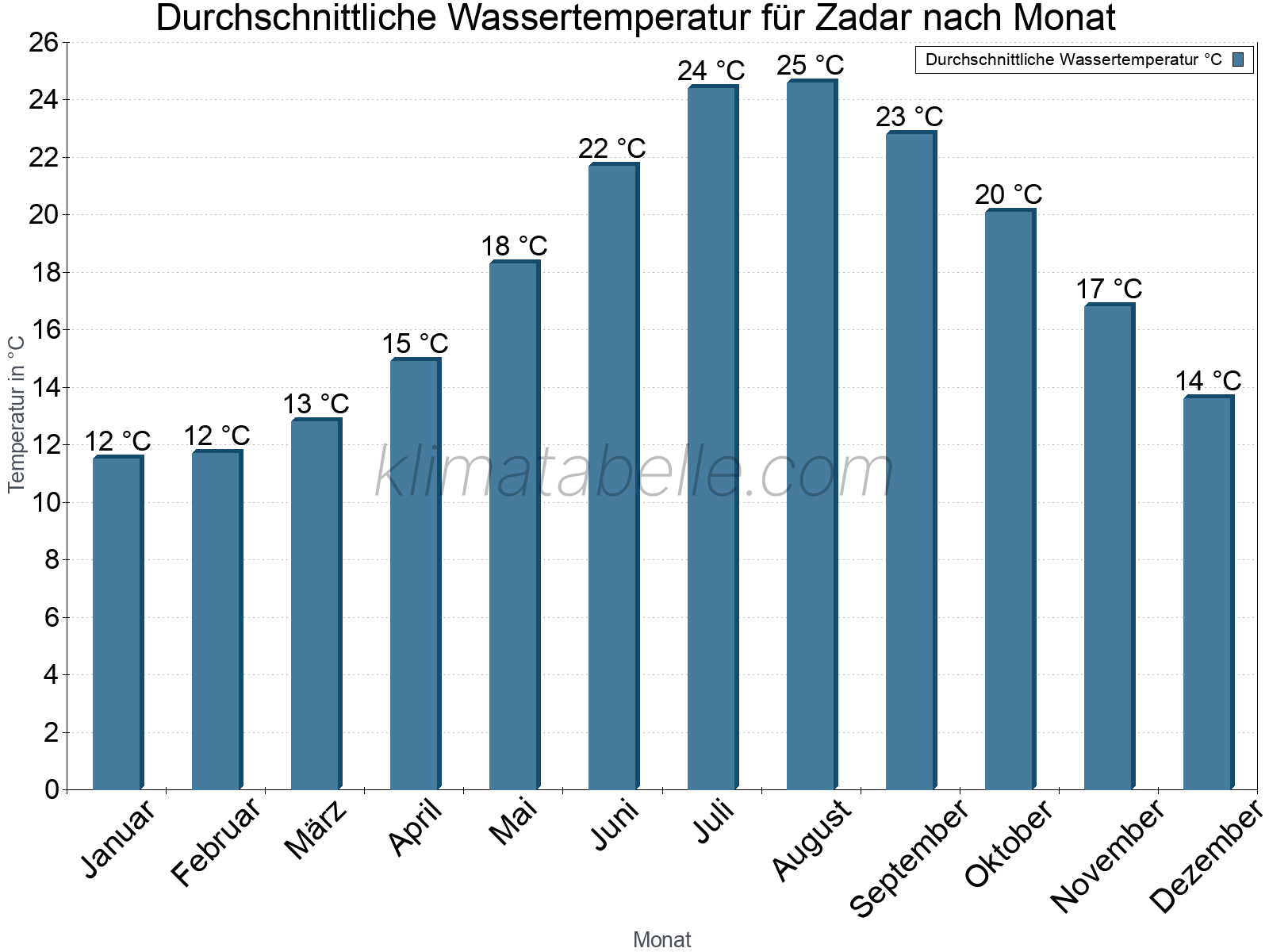 Monatliche Durchschnittstemperaturen des Wassers über das Jahr. Zadar.