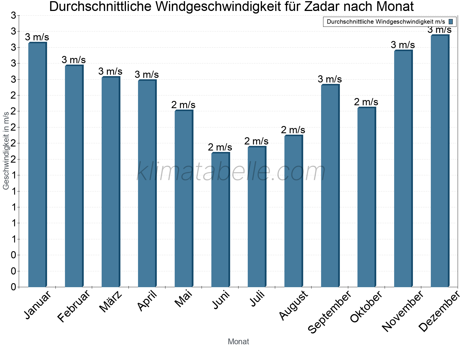 Monatliche Durchschnittswerte der Windgeschwindigkeit im Jahresverlauf. Zadar.
