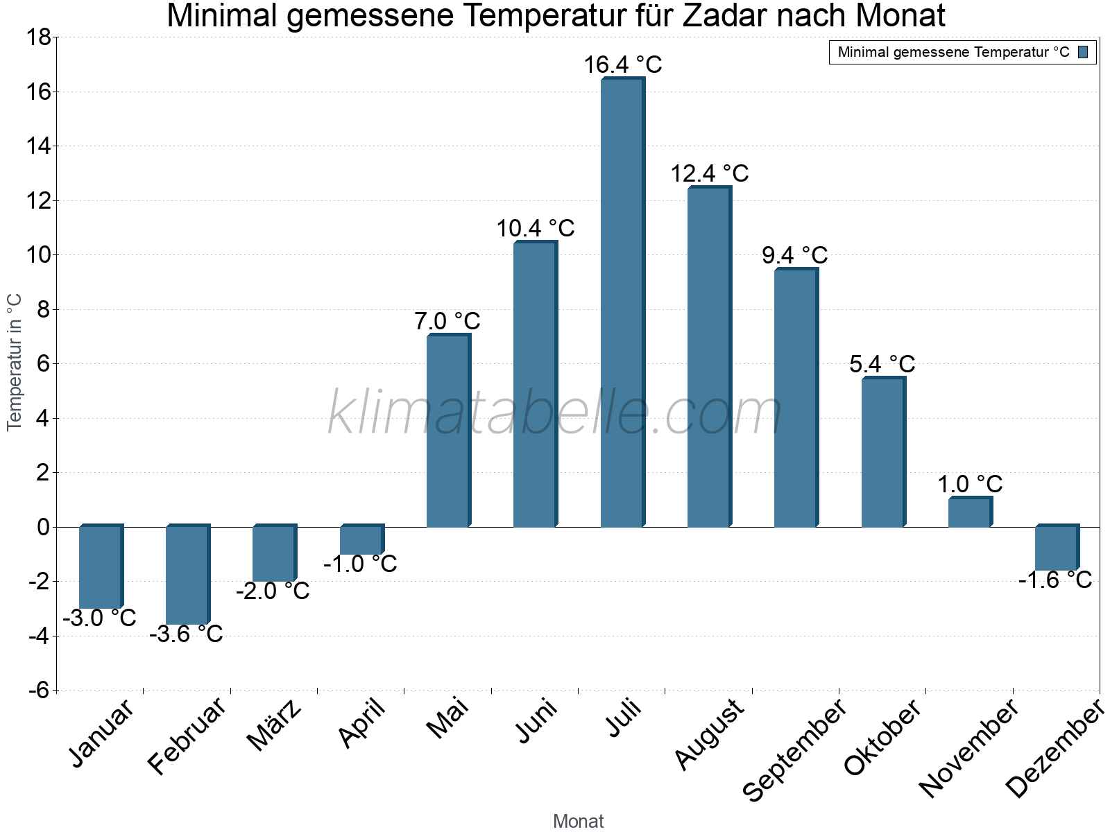 Jahresverlauf der Minimaltemperatur je Monat. Zadar.