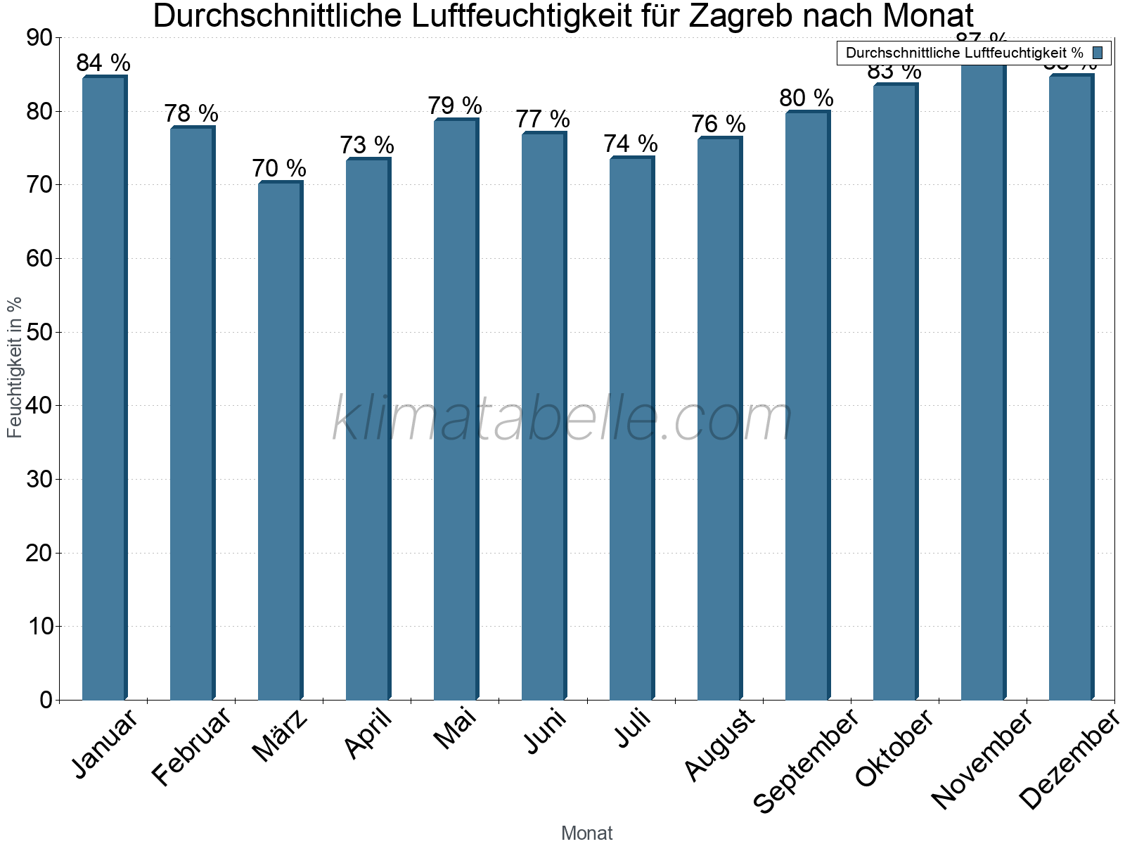 Jahresverlauf des gemittelten Luftfeuchtigkeit je Monat. Zu beachten ist, dass die Skalierung der Y-Achse an die Datenwerte angepasst wird. Die Balkenhöhe steht nicht für absolute Prozentsätze wie 0% oder 100%, sondern für relative Mengen im Vergleich zu den minimalen bzw. maximalen Werten anderer Monate. Zagreb.