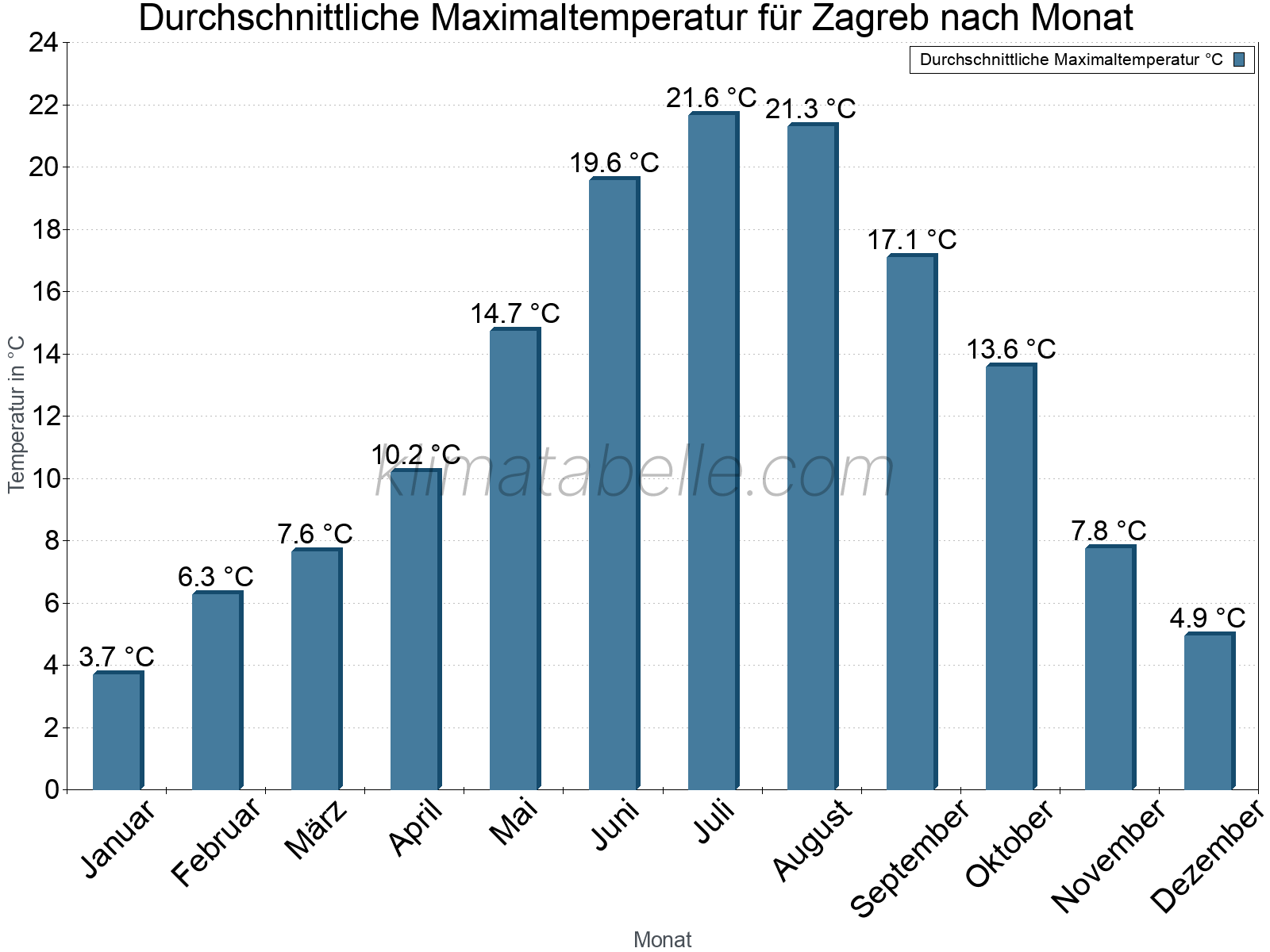 Jahresverlauf der gemittelten Maximaltemperatur je Monat. Zagreb.