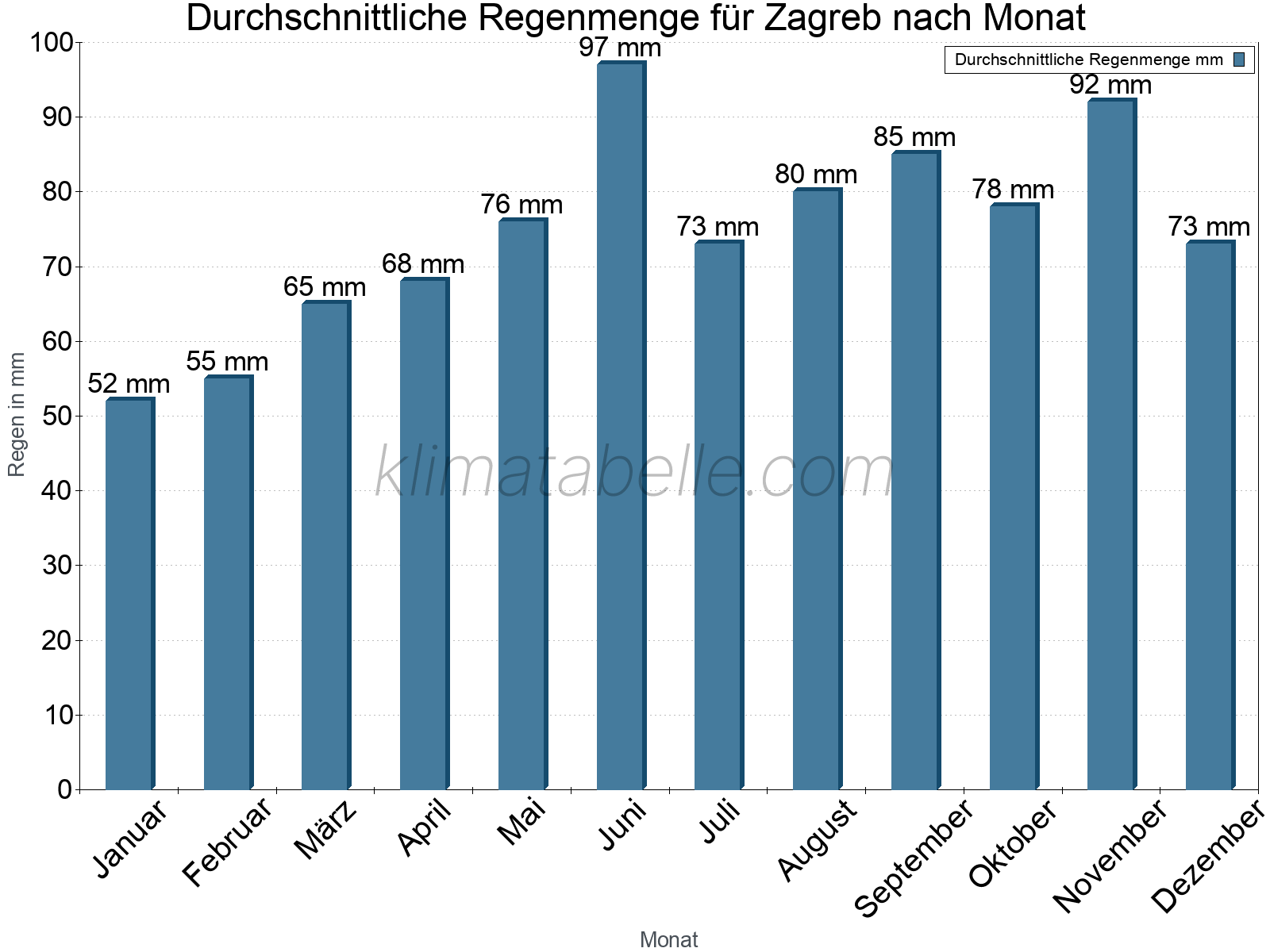 Monatliche Durchschnittswerte der täglichen Regenmenge im Jahresverlauf. Zagreb.