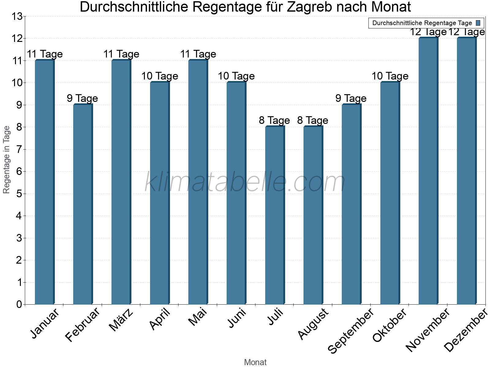 Monatliche Durchschnittswerte der Regentage im Jahresverlauf. Zagreb.