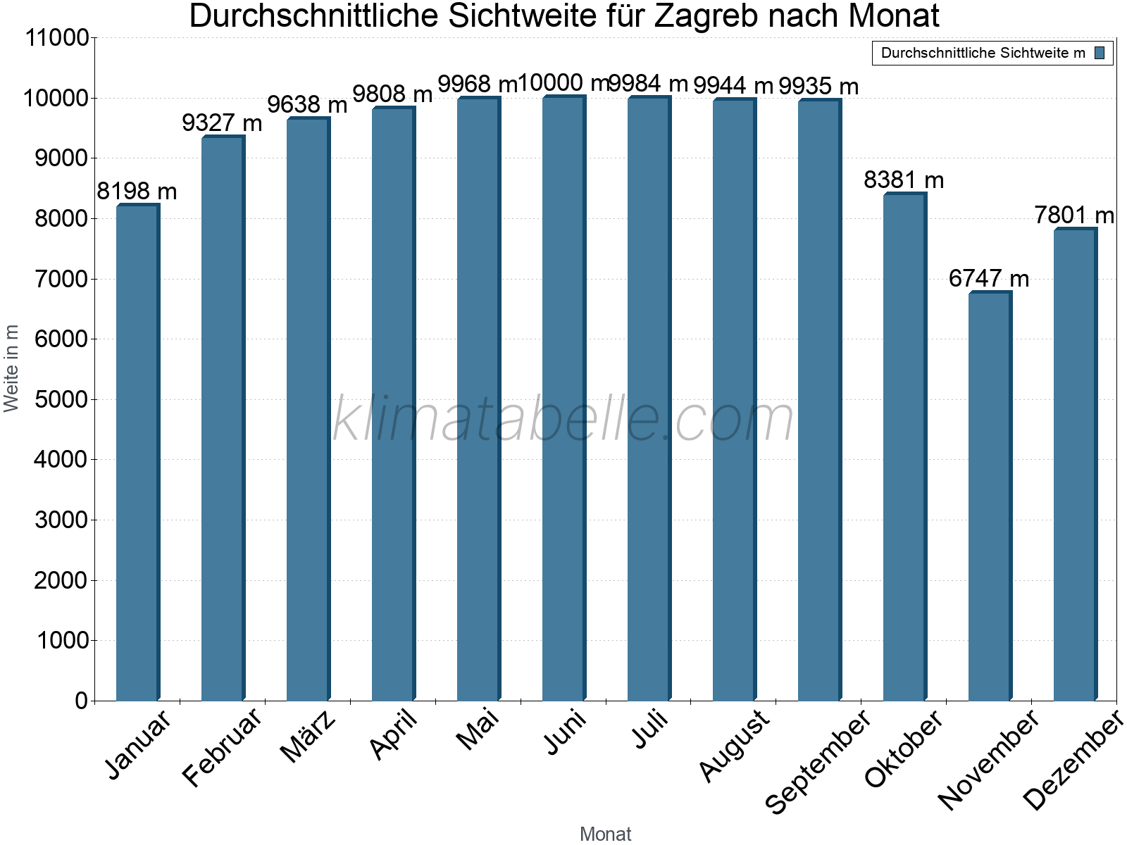 Monatliche Durchschnittssichtweiten im Jahresverlauf. Zu beachten ist, dass die Skalierung der Y-Achse an die Datenwerte angepasst wird. Die Balkenhöhe steht nicht für absolute Prozentsätze wie 0% oder 100%, sondern für relative Mengen im Vergleich zu den minimalen bzw. maximalen Werten anderer Monate. Zagreb.