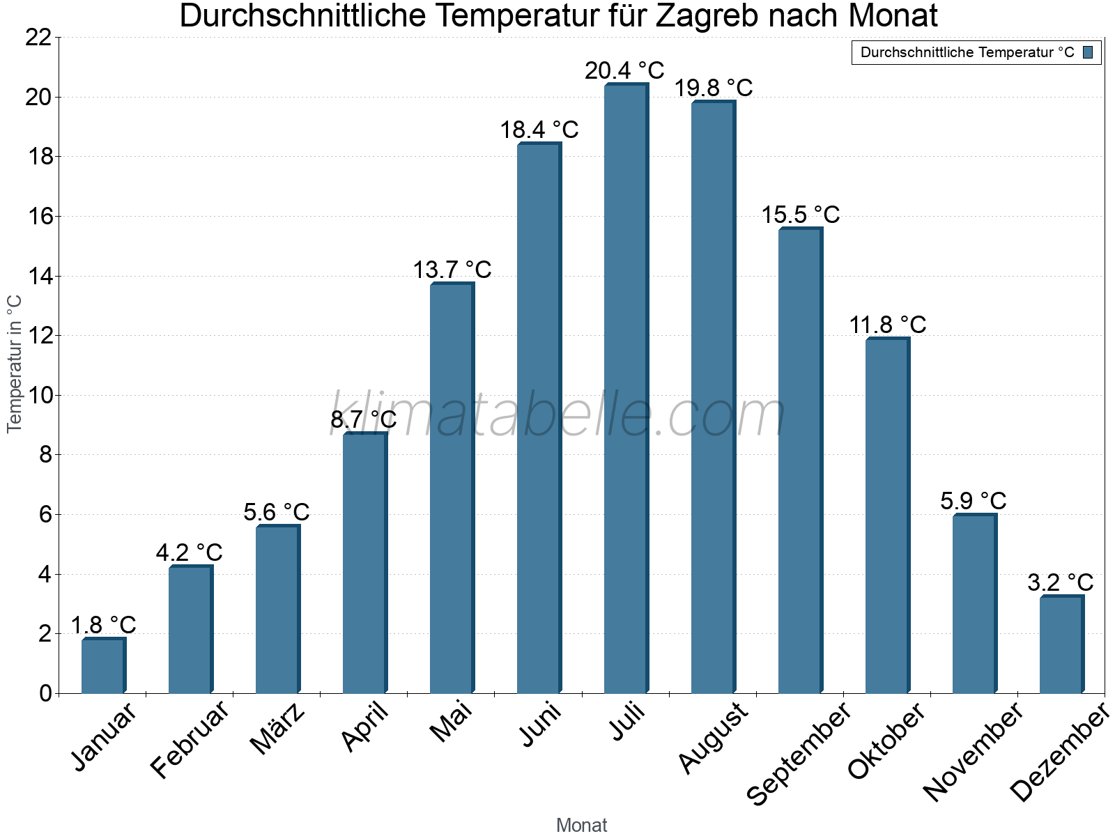 Jahresverlauf der gemittelten Temperatur je Monat. Zagreb.