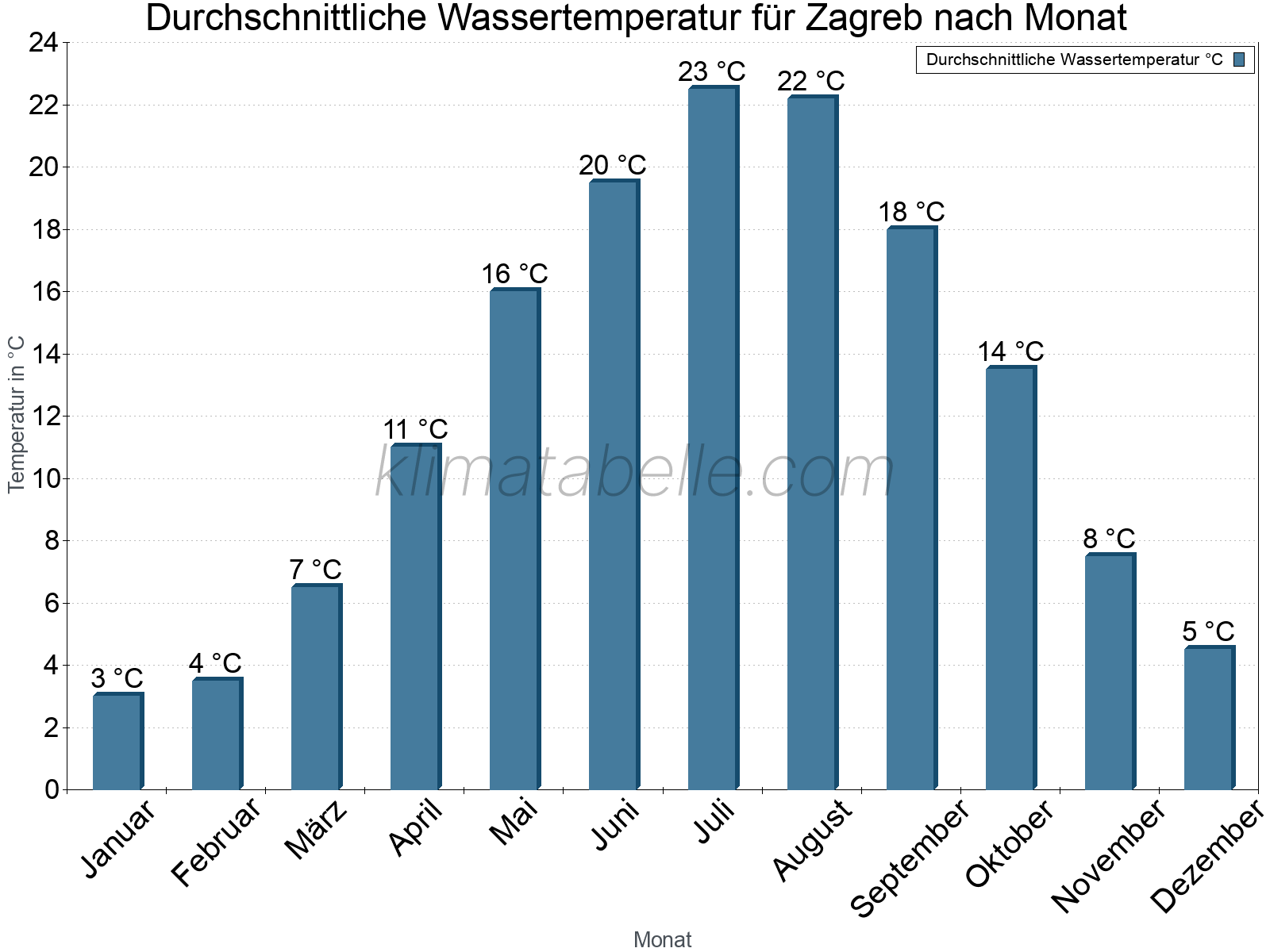 Monatliche Durchschnittstemperaturen des Wassers über das Jahr. Zagreb.