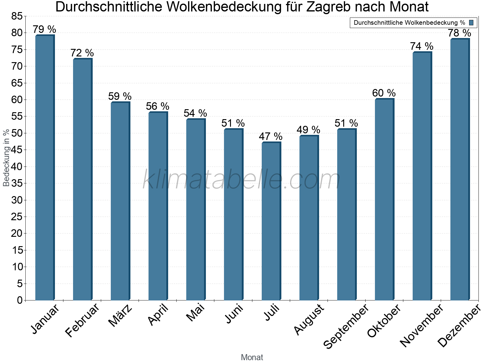 Jahresverlauf der gemittelten Bedeckung des Himmels je Monat. Dabei sind auch Nebelfelder (z.B. am Morgen) inkludiert. Zu beachten ist, dass die Skalierung der Y-Achse an die Datenwerte angepasst wird. Die Balkenhöhe steht nicht für absolute Prozentsätze wie 0% oder 100%, sondern für relative Mengen im Vergleich zu den minimalen bzw. maximalen Werten anderer Monate. Zagreb.
