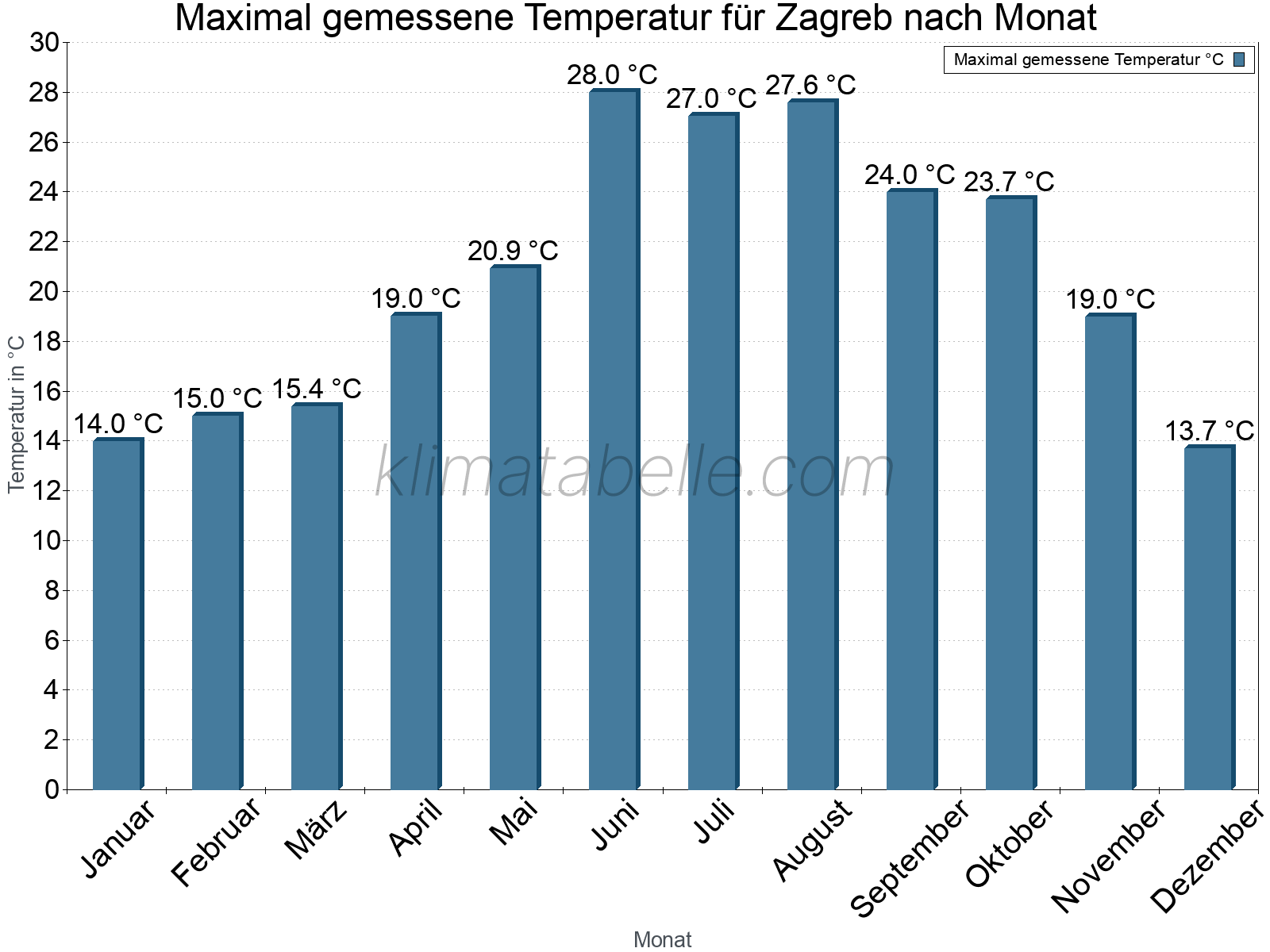Jahresverlauf der Maximaltemperatur je Monat. Zagreb.