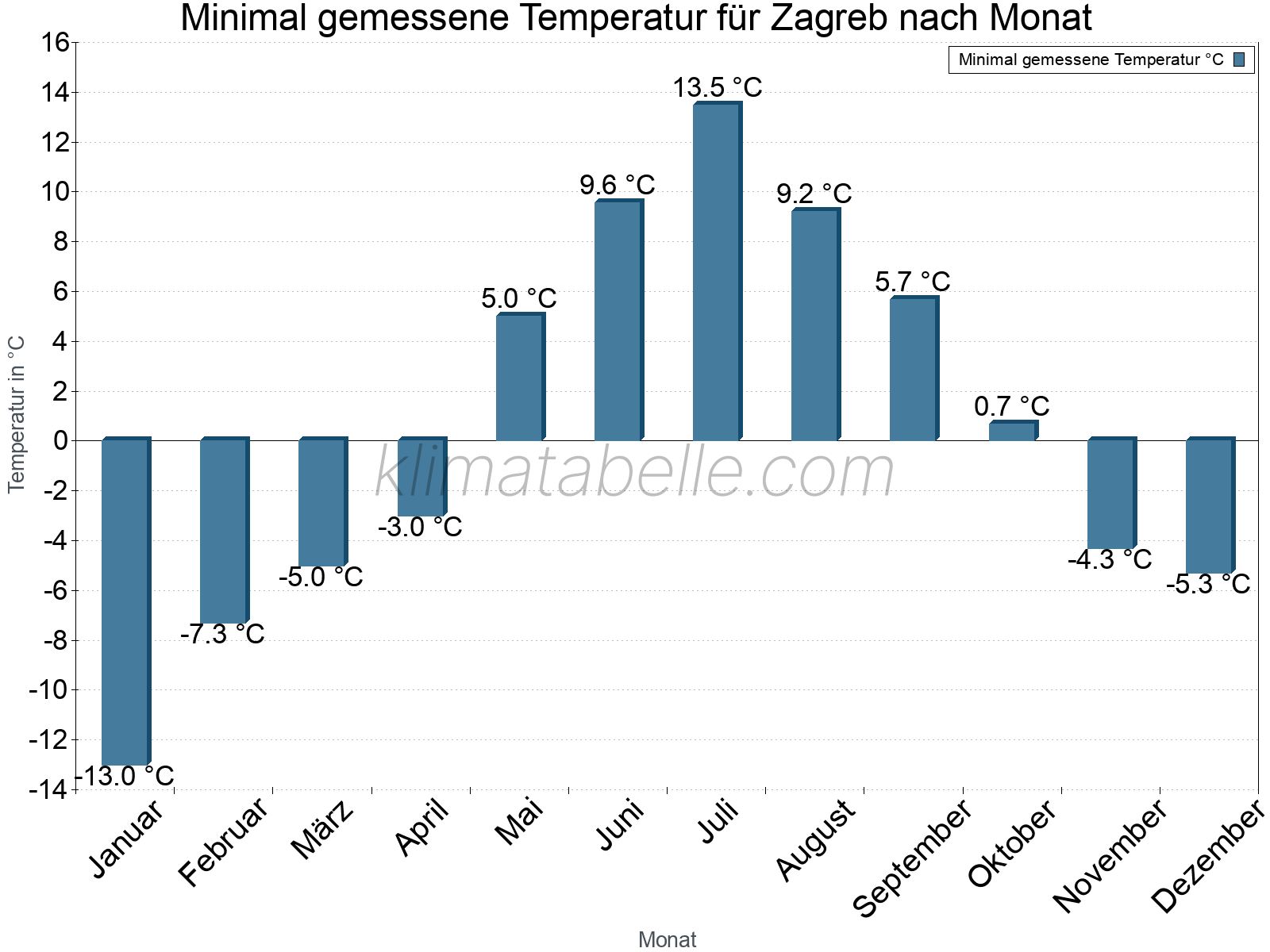 Jahresverlauf der Minimaltemperatur je Monat. Zagreb.