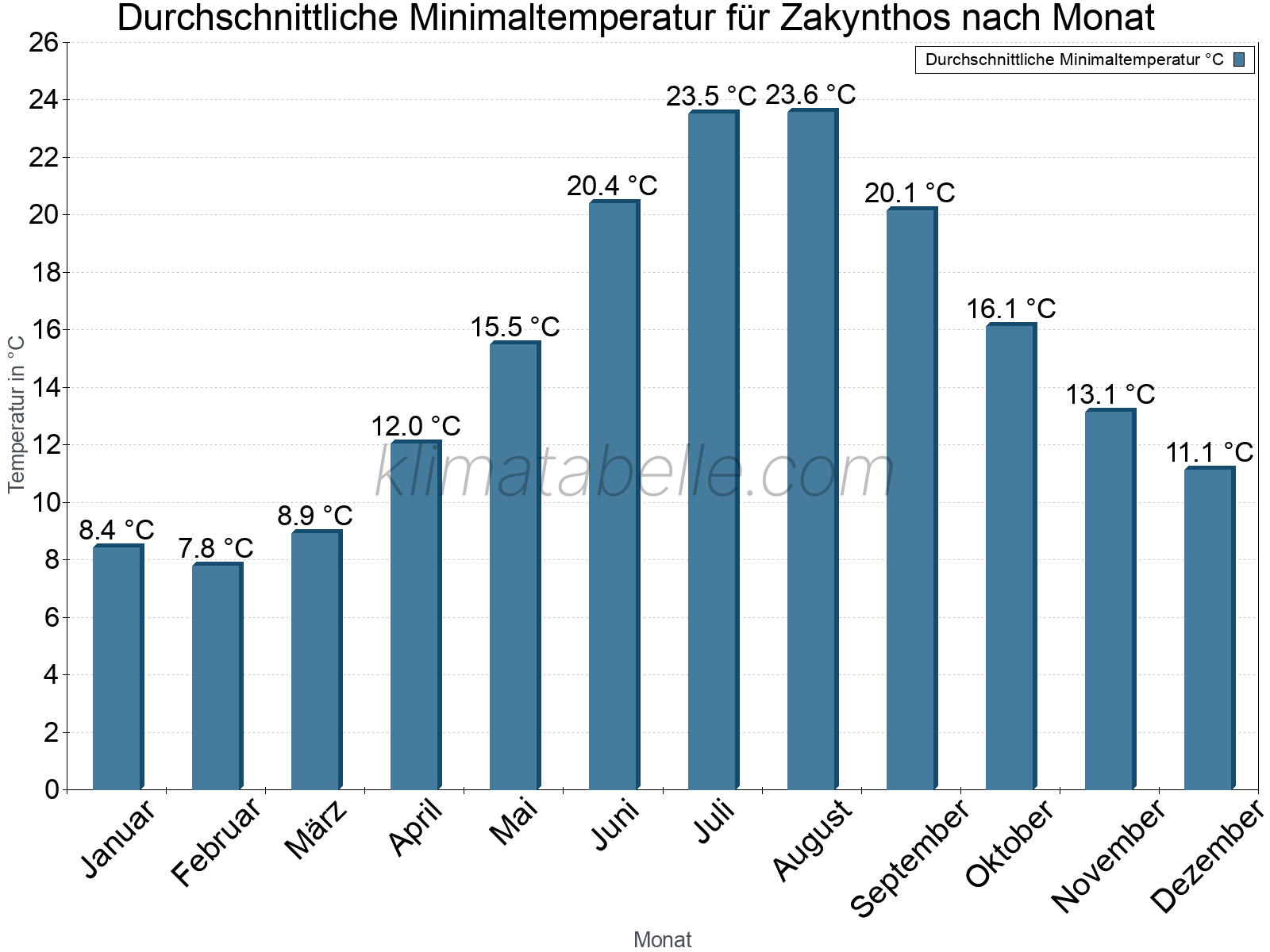 Jahresverlauf der gemittelten Minimaltemperatur je Monat. Zakynthos.