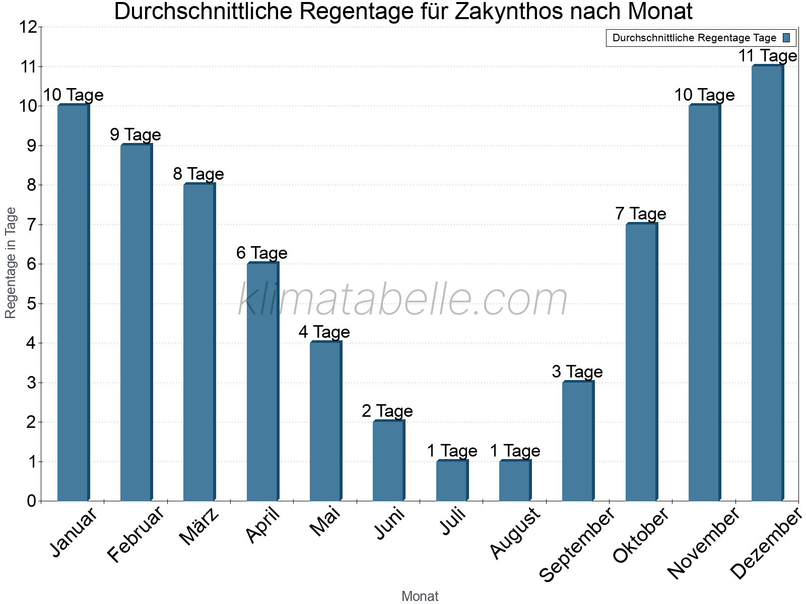 Monatliche Durchschnittswerte der Regentage im Jahresverlauf. Zakynthos.