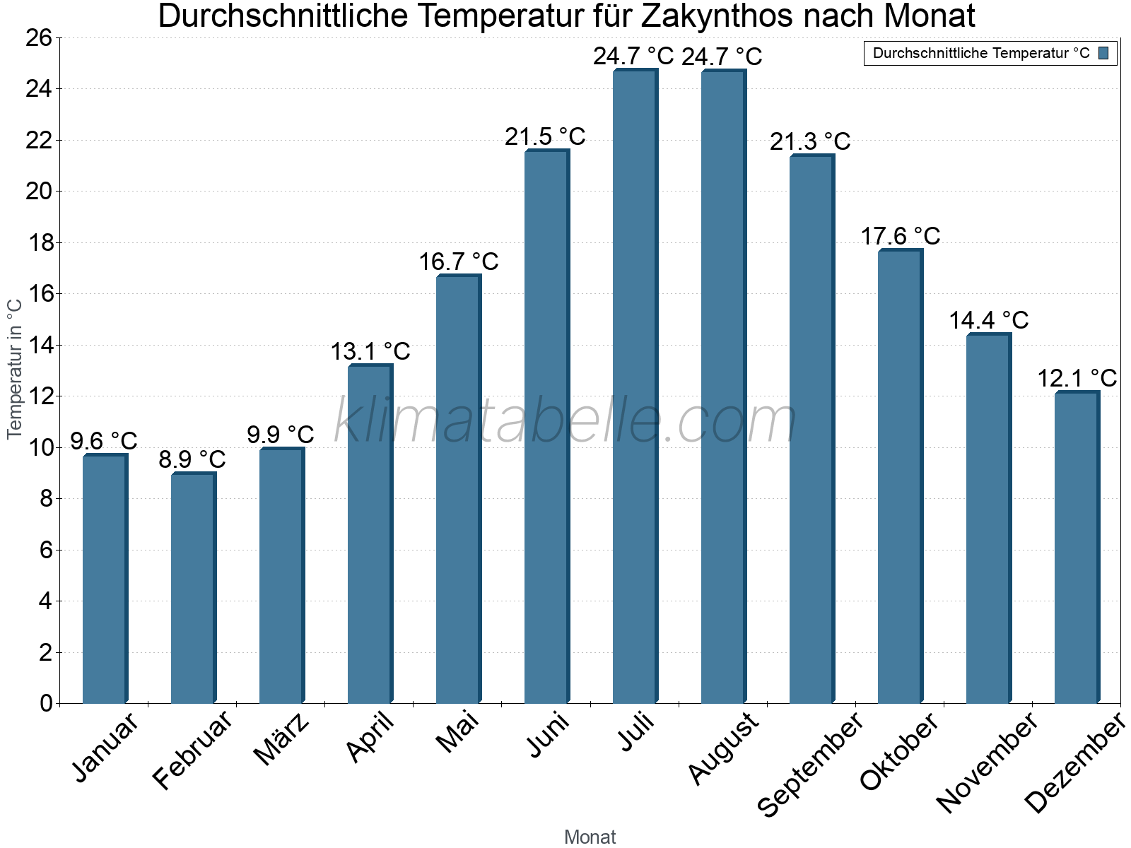 Jahresverlauf der gemittelten Temperatur je Monat. Zakynthos.