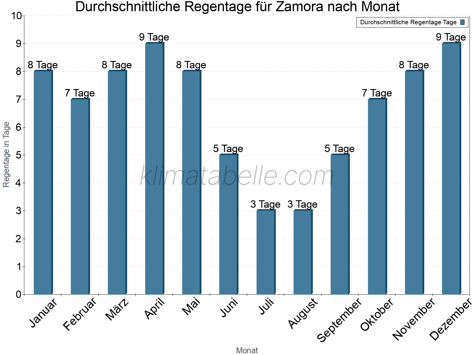 Monatliche Durchschnittswerte der Regentage im Jahresverlauf. Zamora.