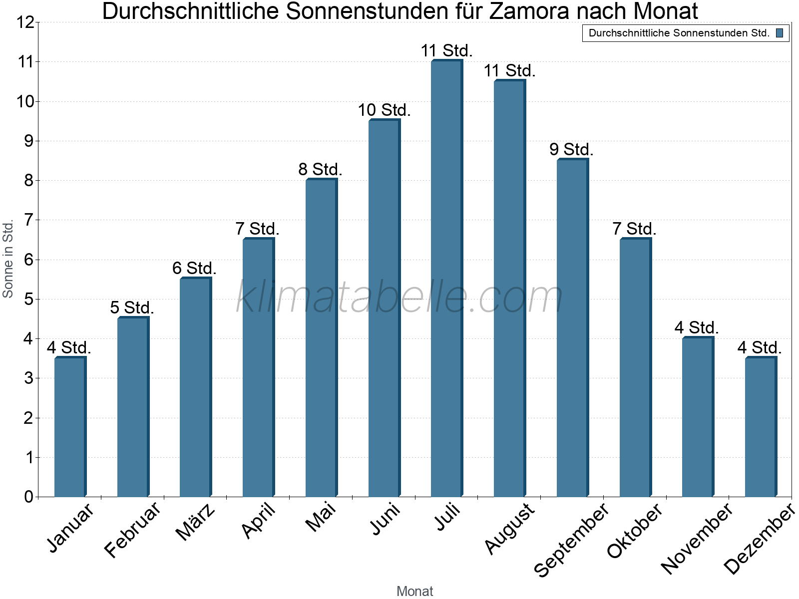 Monatliche Durchschnittswerte der täglichen Sonnenstunden im Jahresverlauf. Zamora.