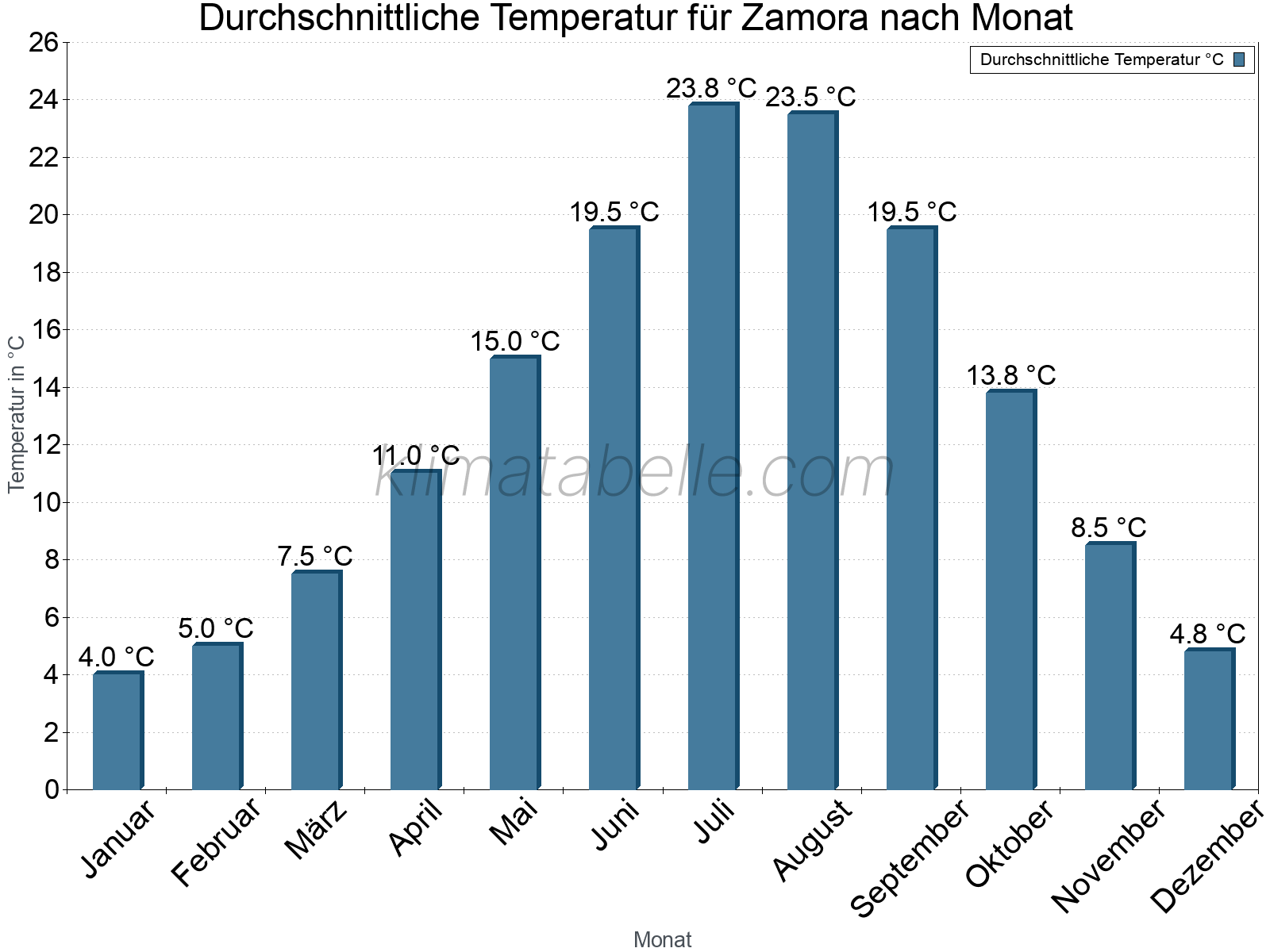 Jahresverlauf der gemittelten Temperatur je Monat. Zamora.