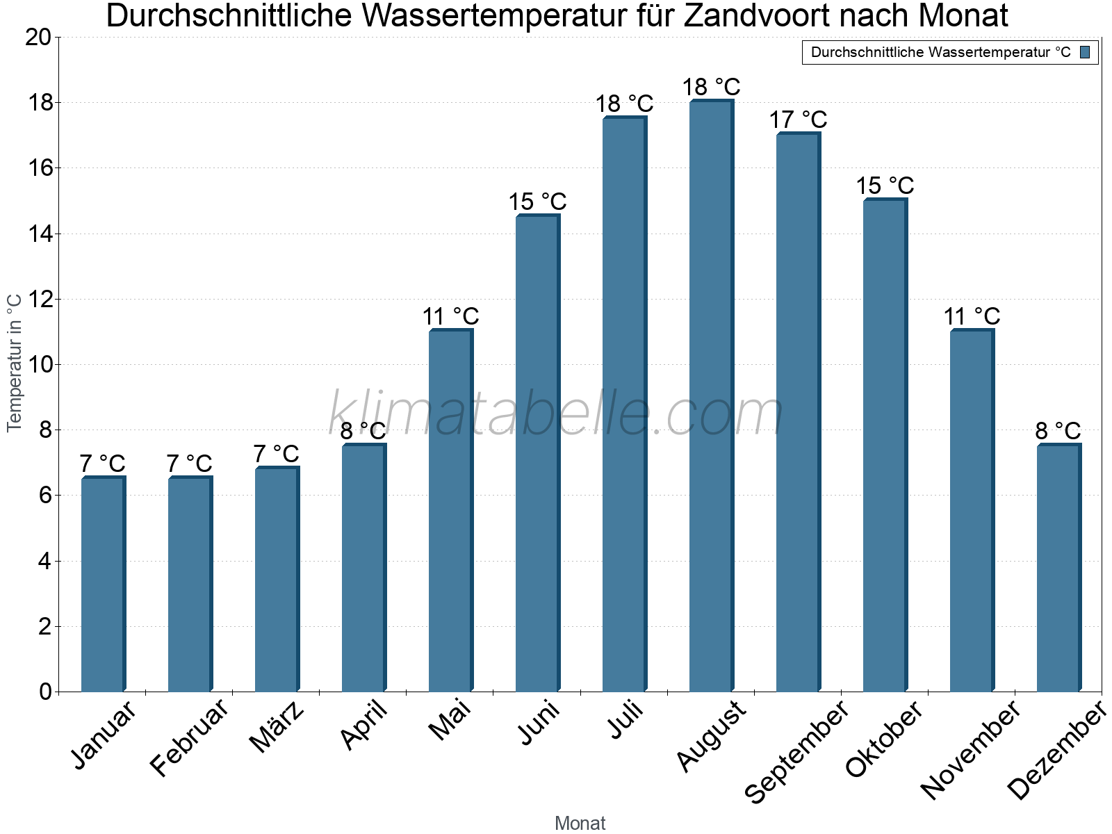Monatliche Durchschnittstemperaturen des Wassers über das Jahr. Zandvoort.
