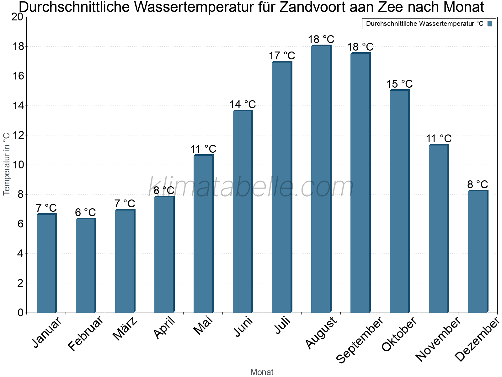 Monatliche Durchschnittstemperaturen des Wassers über das Jahr. Zandvoort aan Zee.