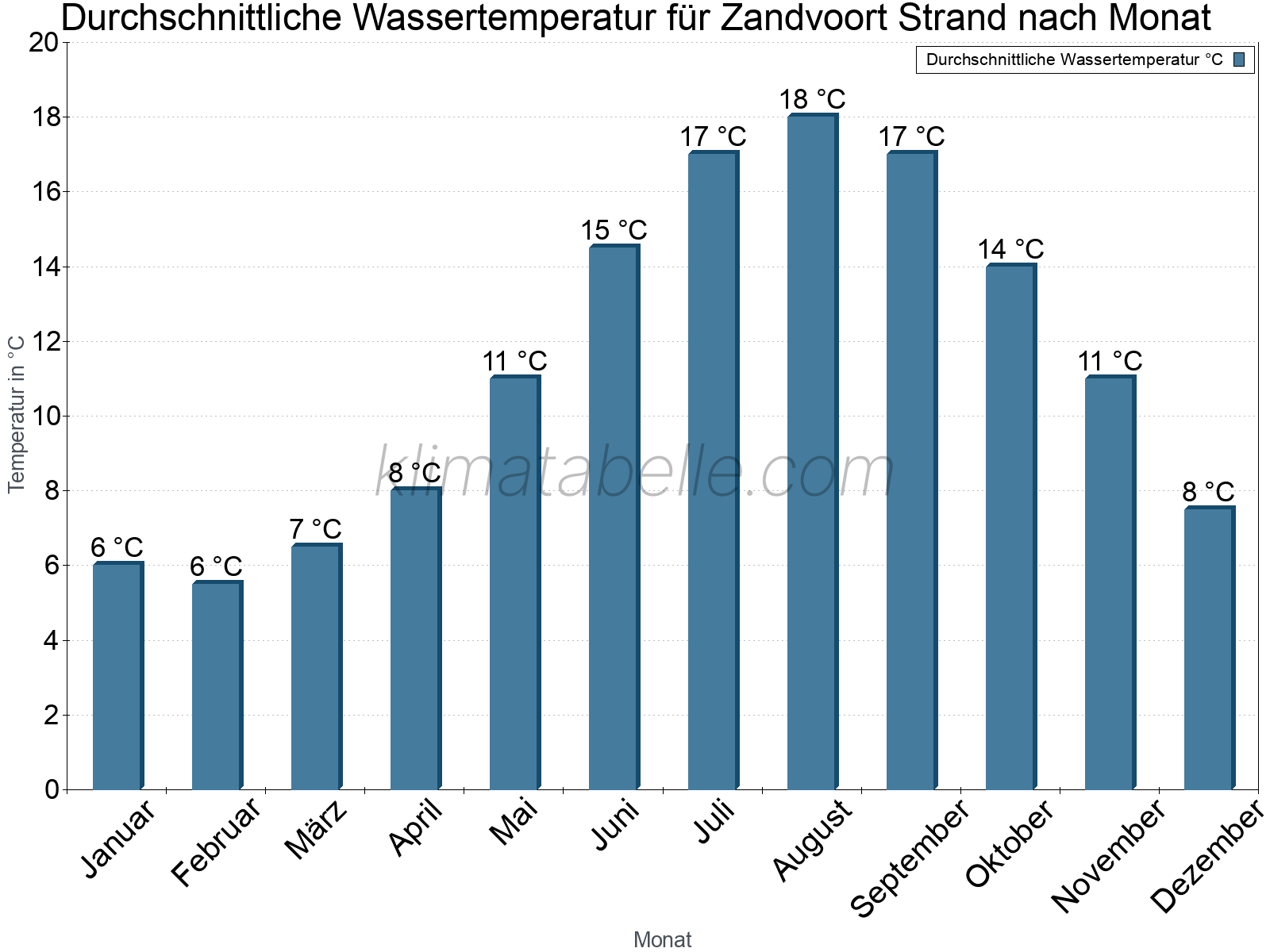 Monatliche Durchschnittstemperaturen des Wassers über das Jahr. Zandvoort Strand.