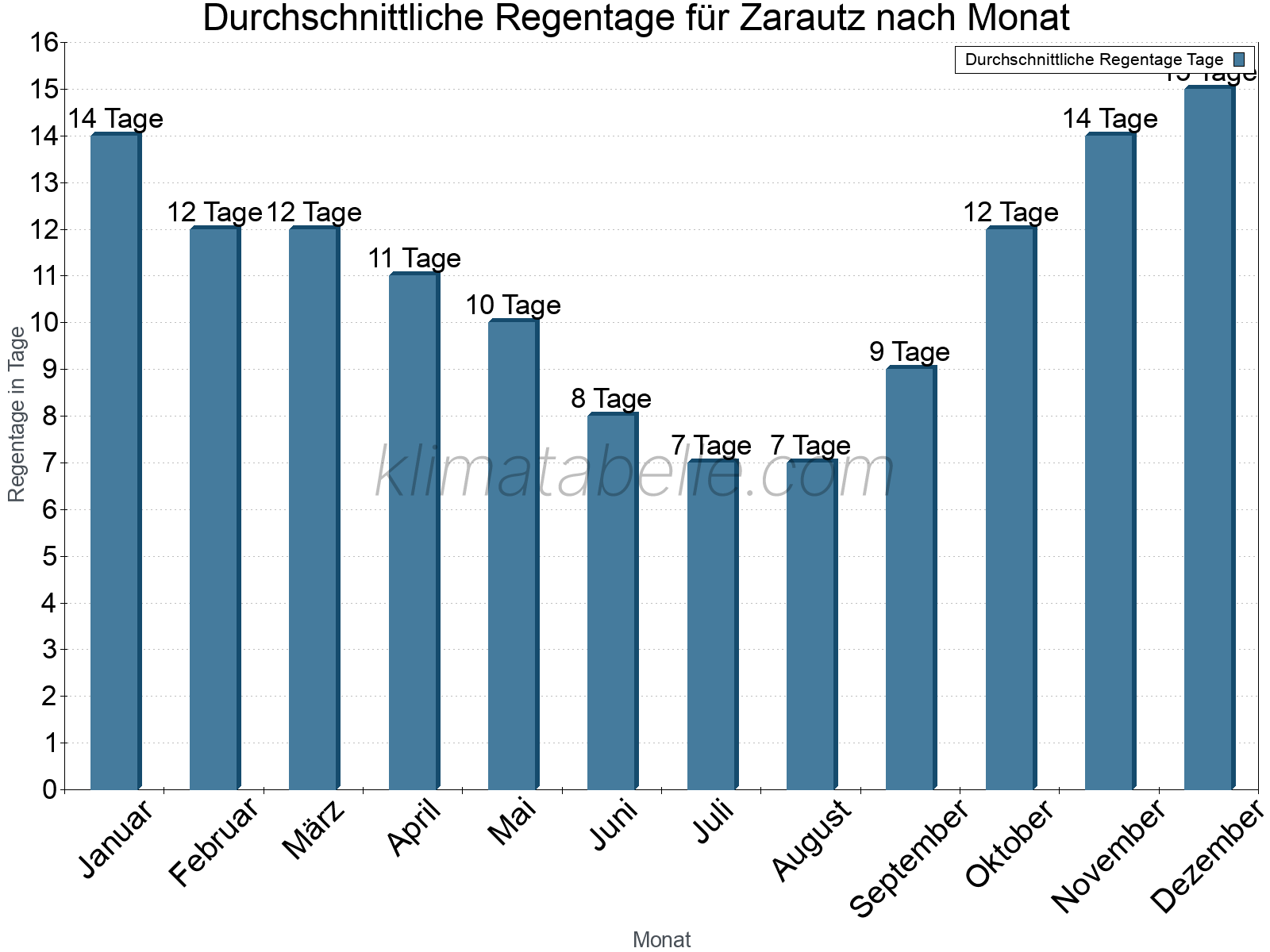 Monatliche Durchschnittswerte der Regentage im Jahresverlauf. Zarautz.