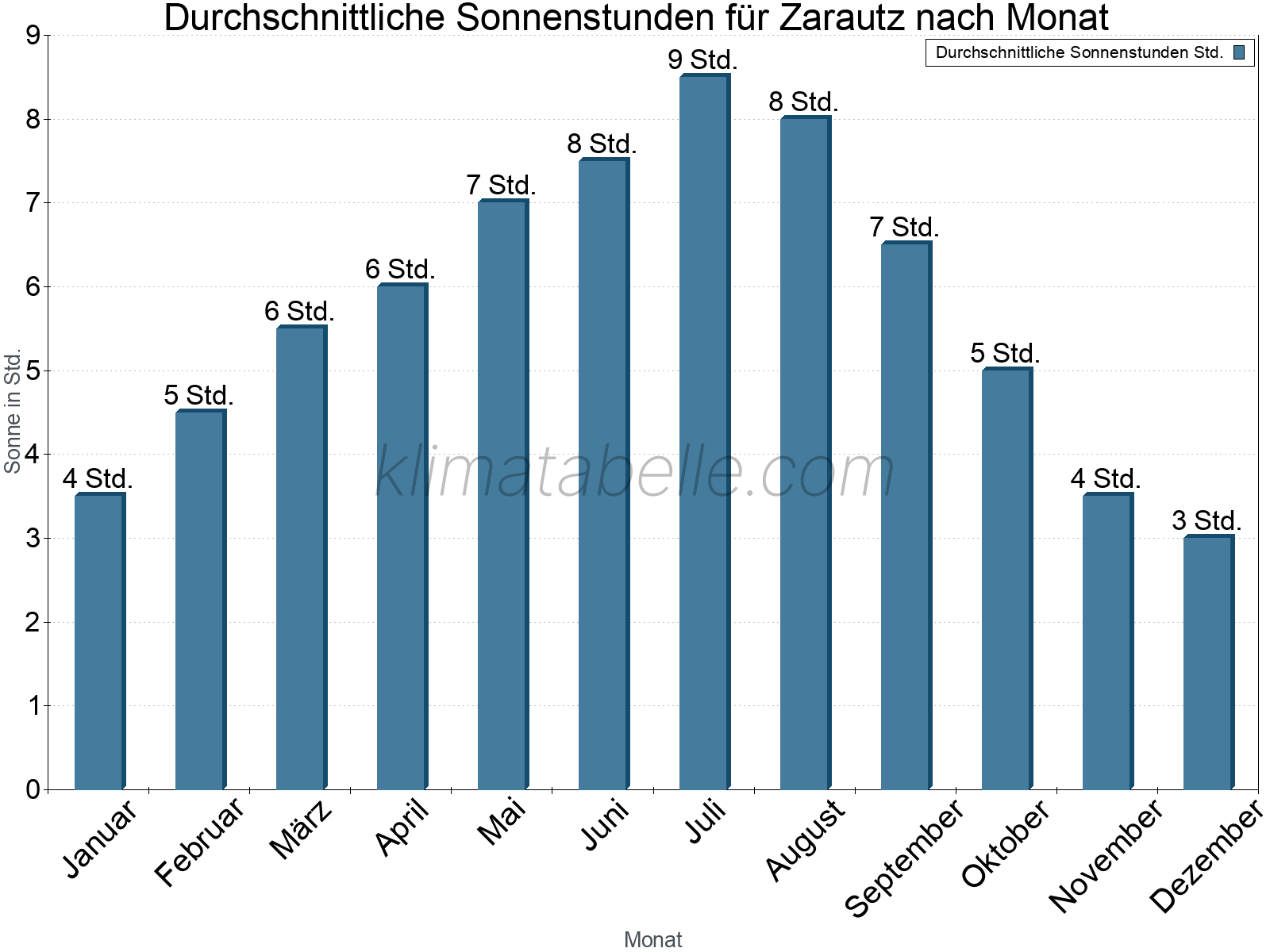 Monatliche Durchschnittswerte der täglichen Sonnenstunden im Jahresverlauf. Zarautz.