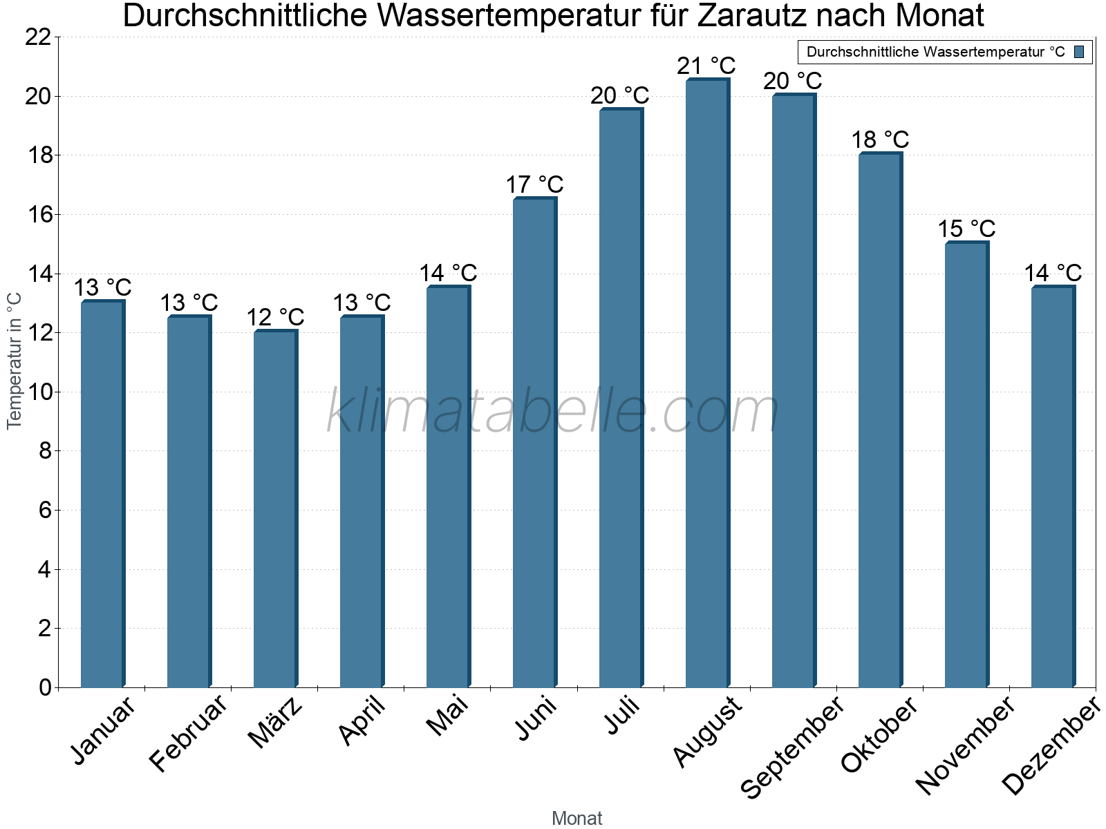 Monatliche Durchschnittstemperaturen des Wassers über das Jahr. Zarautz.