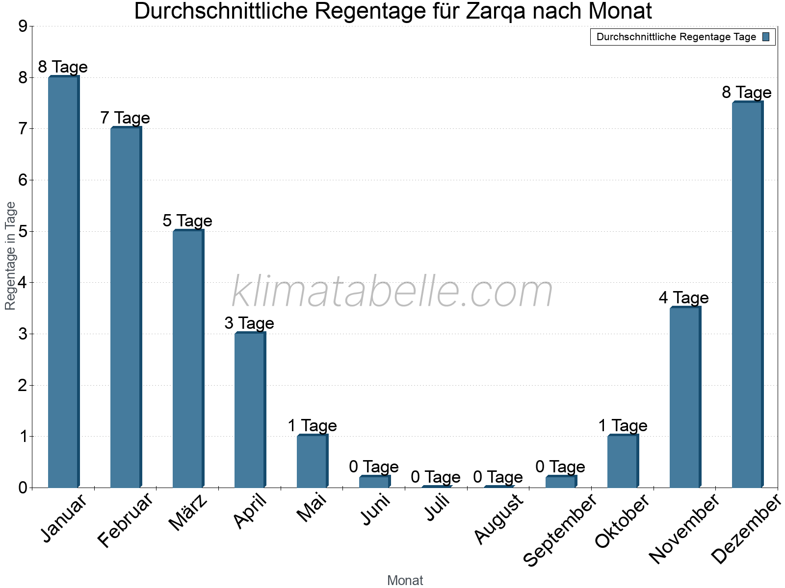Monatliche Durchschnittswerte der Regentage im Jahresverlauf. Zarqa.