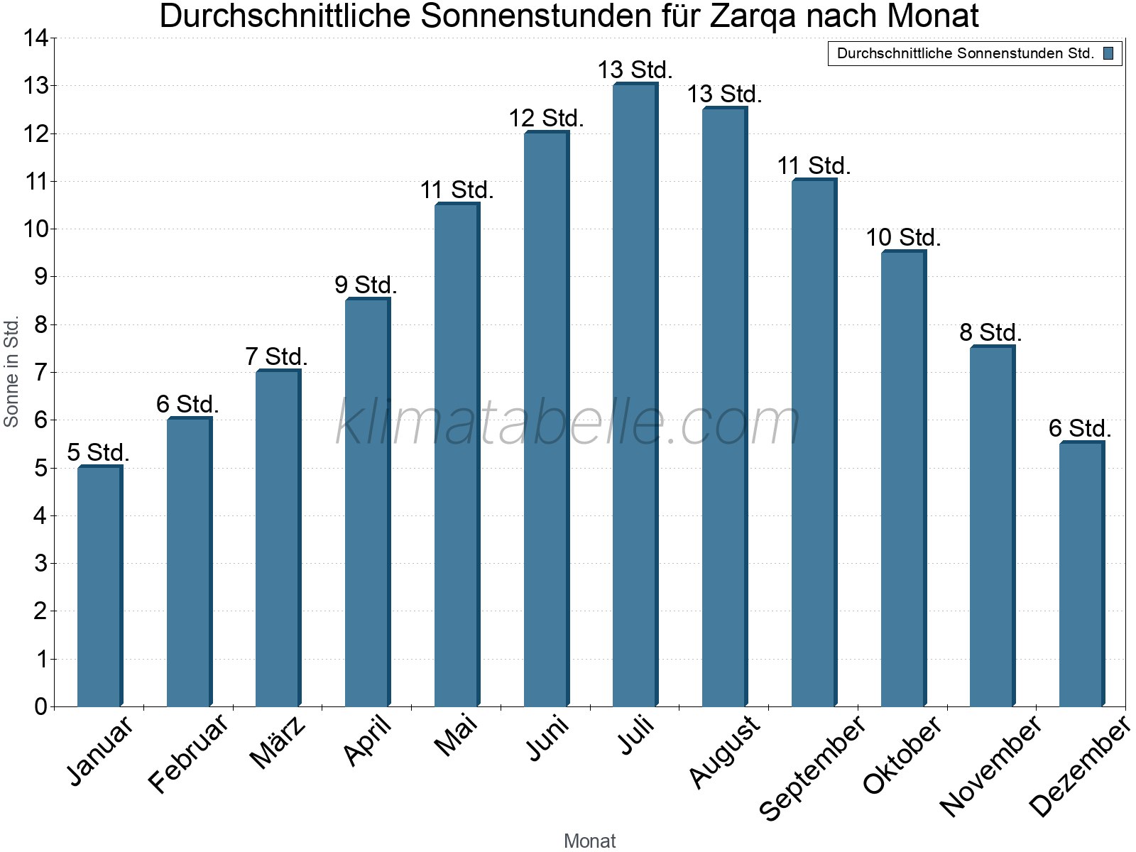 Monatliche Durchschnittswerte der täglichen Sonnenstunden im Jahresverlauf. Zarqa.