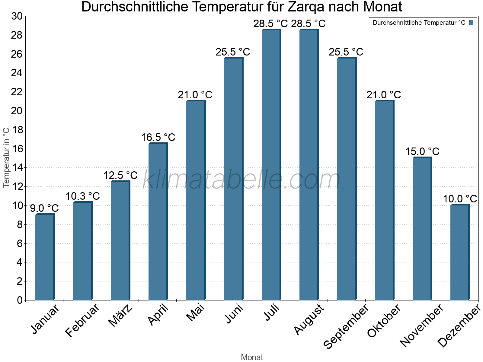 Jahresverlauf der gemittelten Temperatur je Monat. Zarqa.