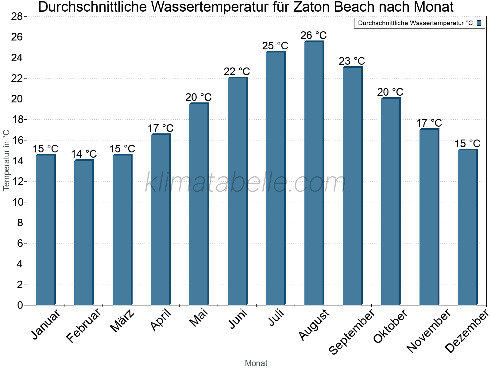 Monatliche Durchschnittstemperaturen des Wassers über das Jahr. Zaton Beach.